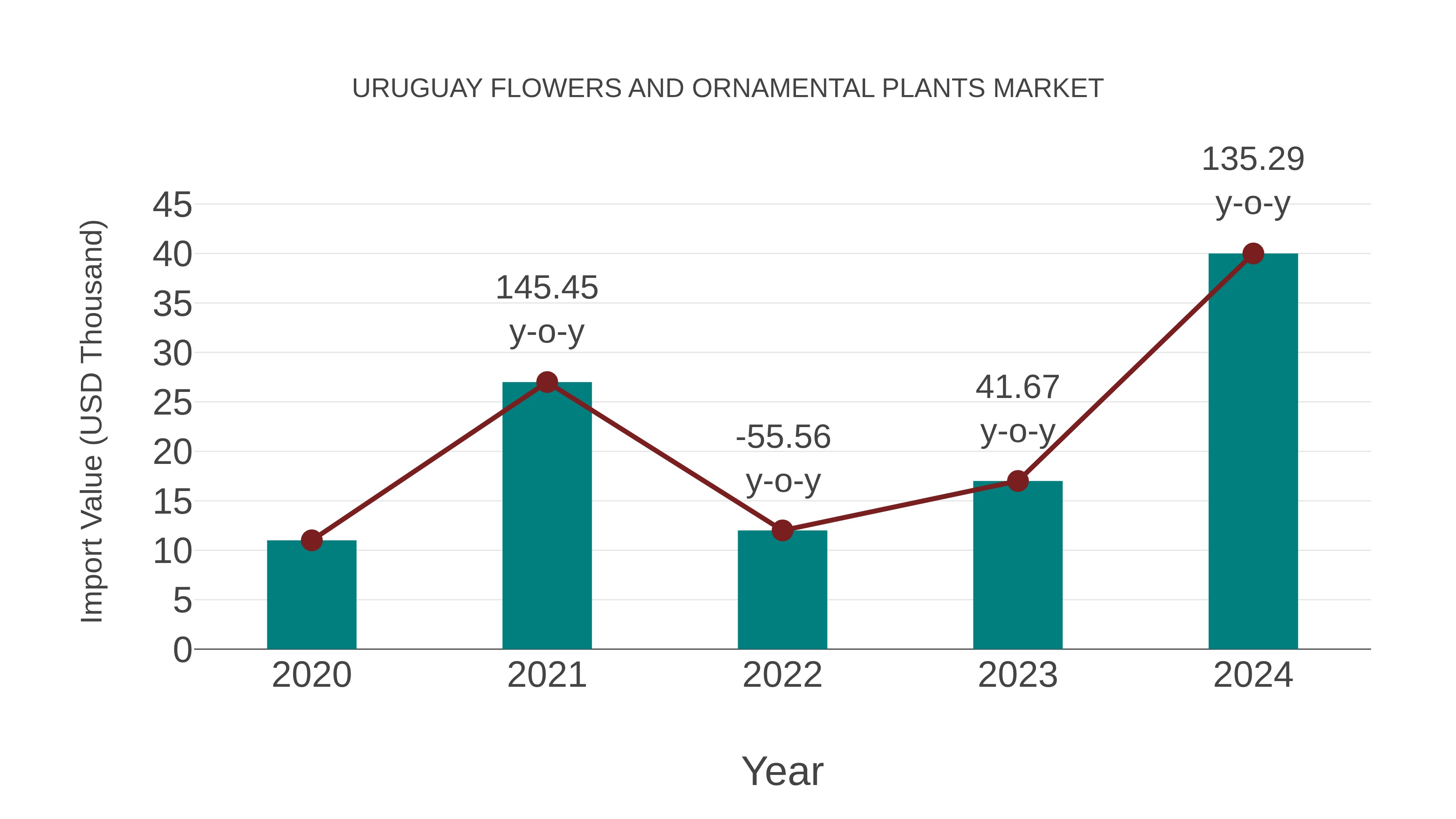 Uruguay Flowers and Ornamental Plants Market: Import Trend Analysis