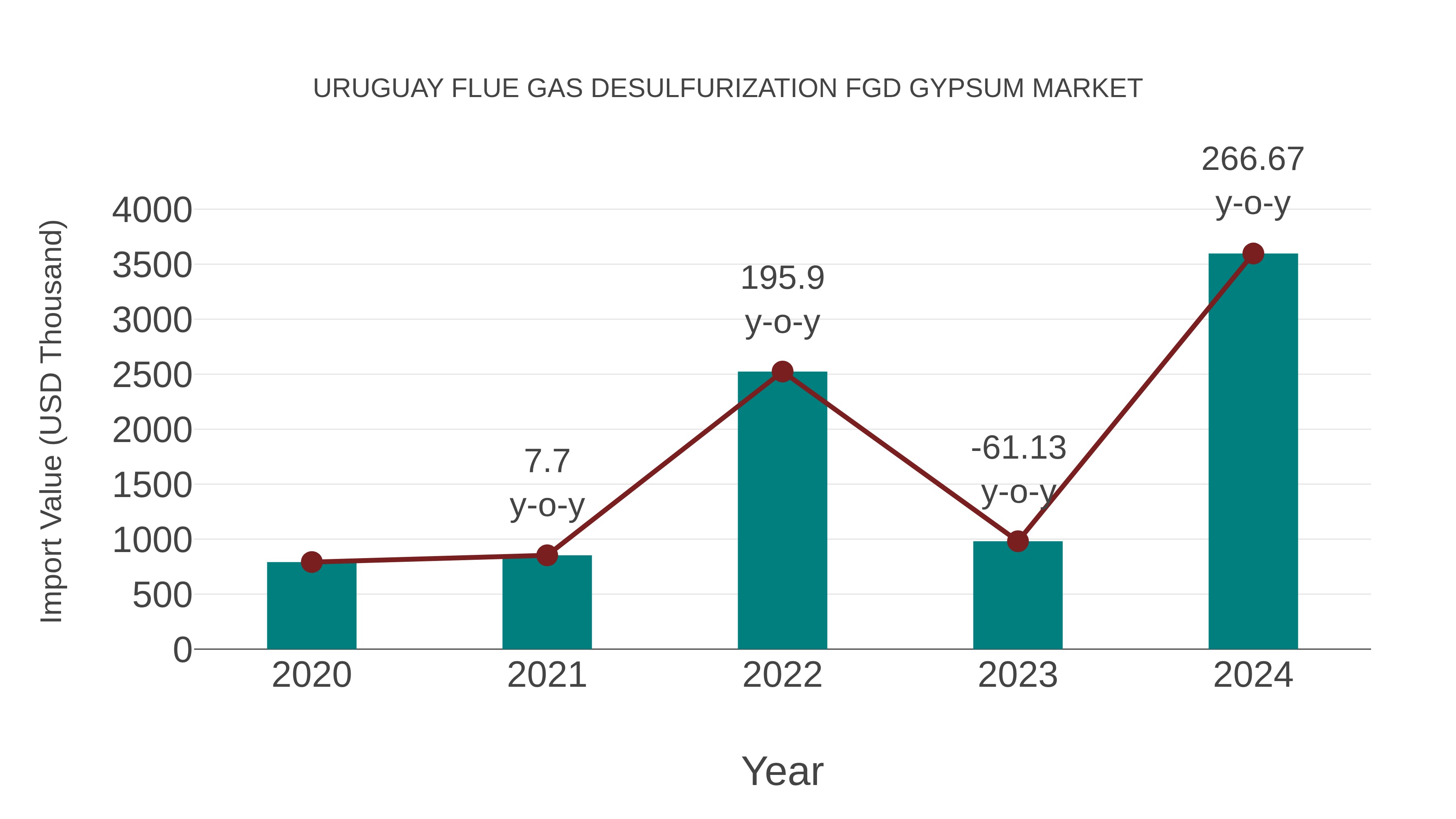 Uruguay Flue Gas Desulfurization Fgd Gypsum Market: Import Trend Analysis