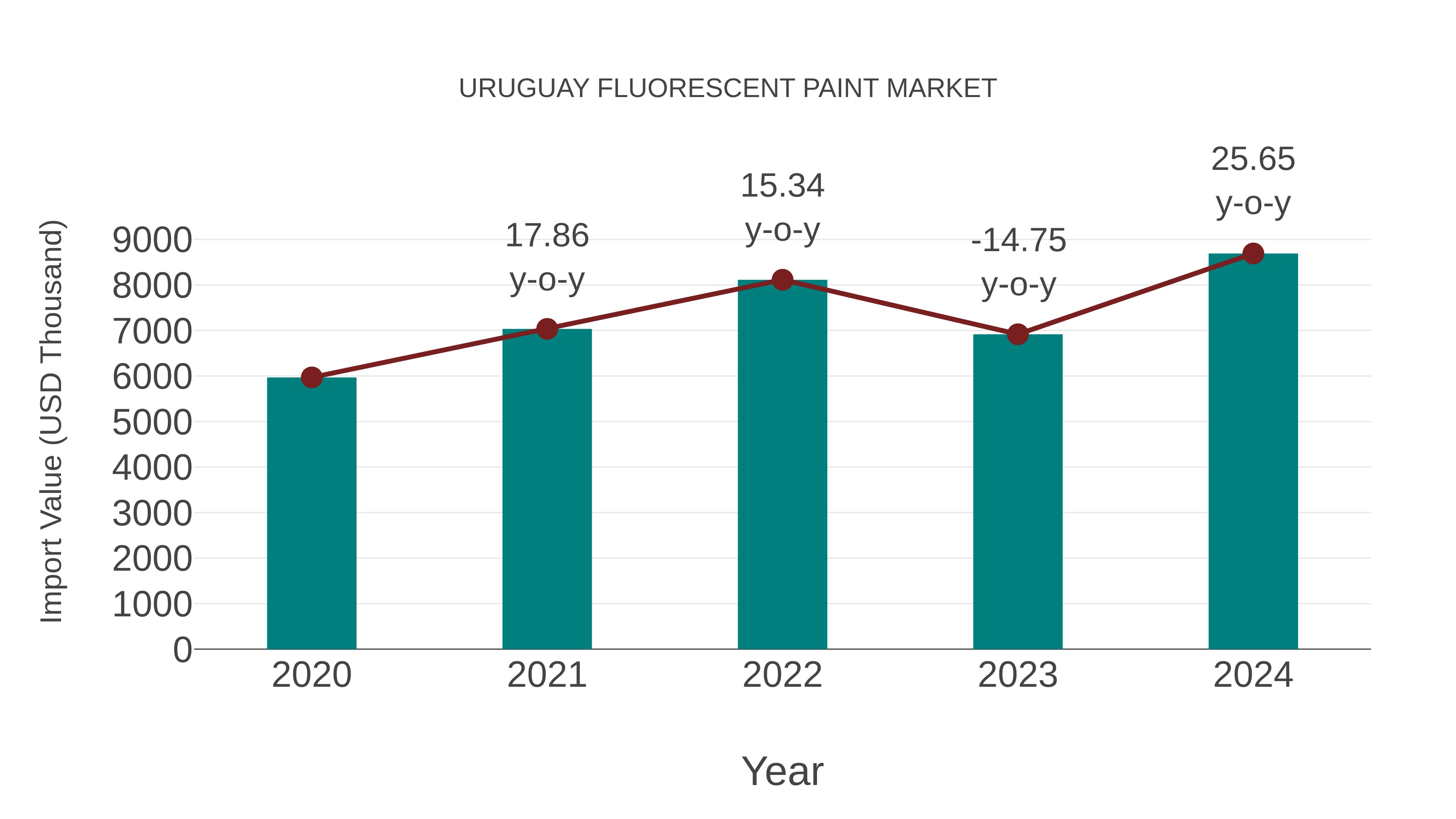  Uruguay Fluorescent Paint Market: Import Trend Analysis
