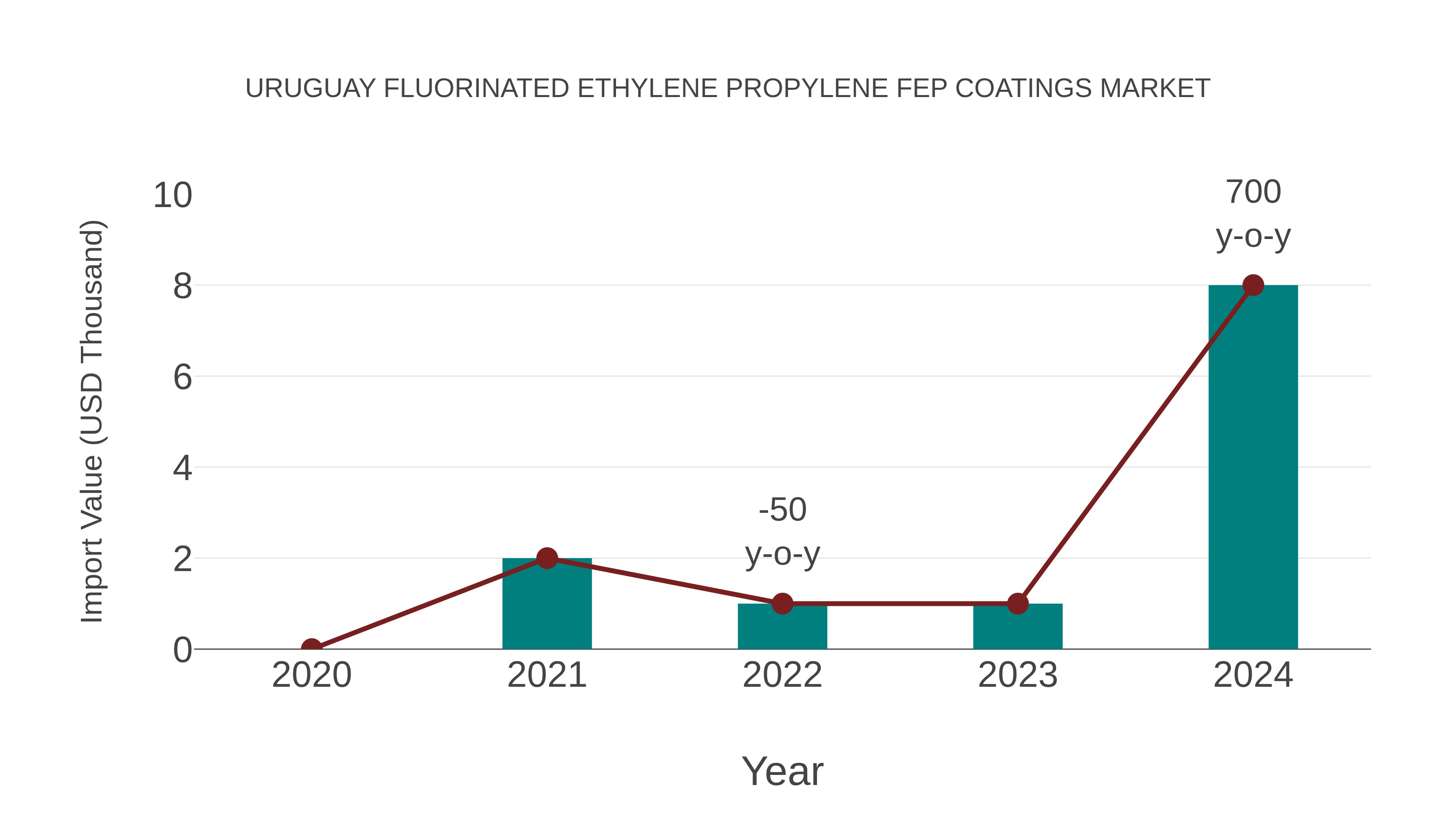 Uruguay Fluorinated Ethylene Propylene Fep Coatings Market: Import Trend Analysis