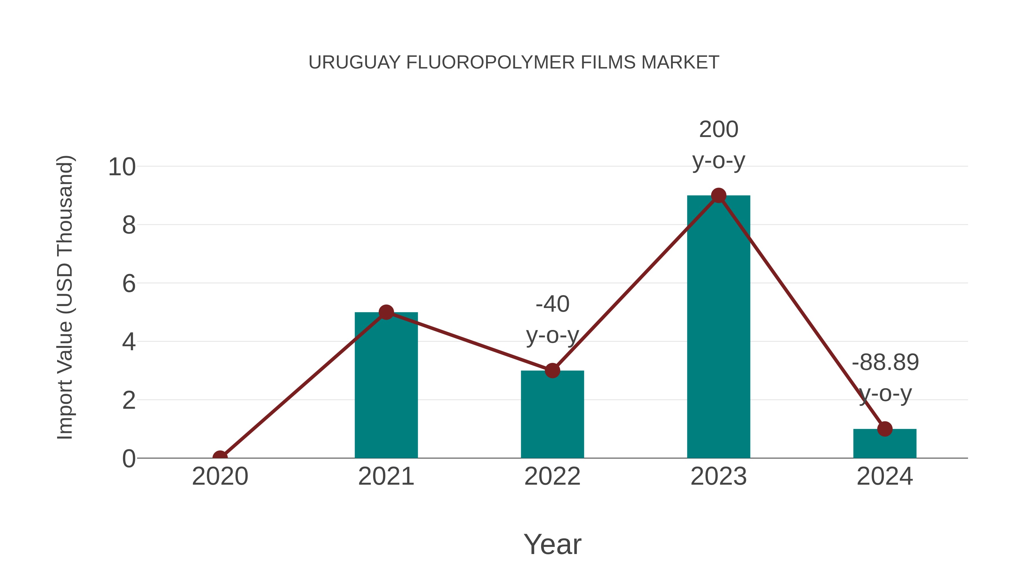 Uruguay Fluoropolymer Films Market: Import Trend Analysis