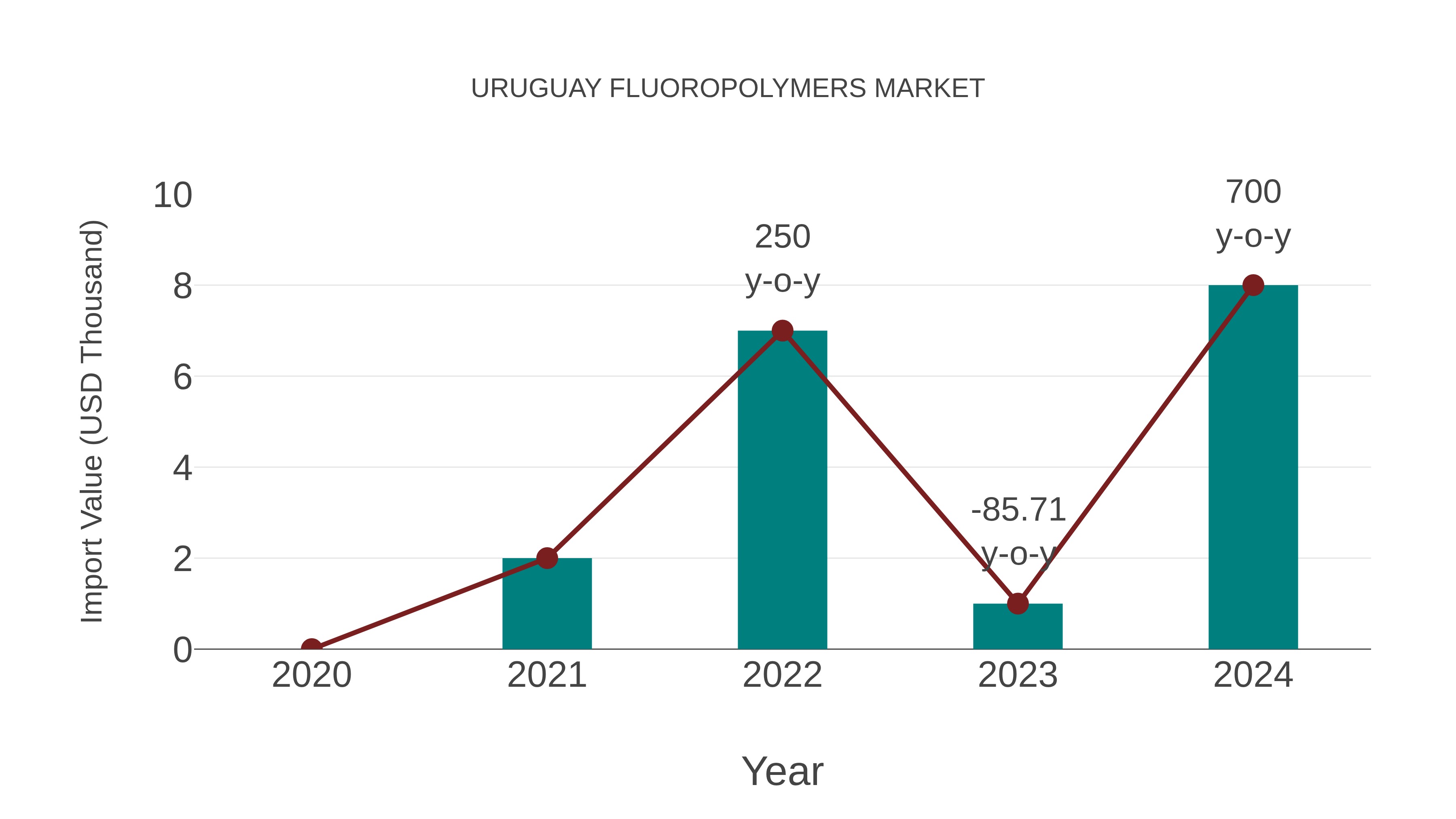  Uruguay Fluoropolymers Market: Import Trend Analysis