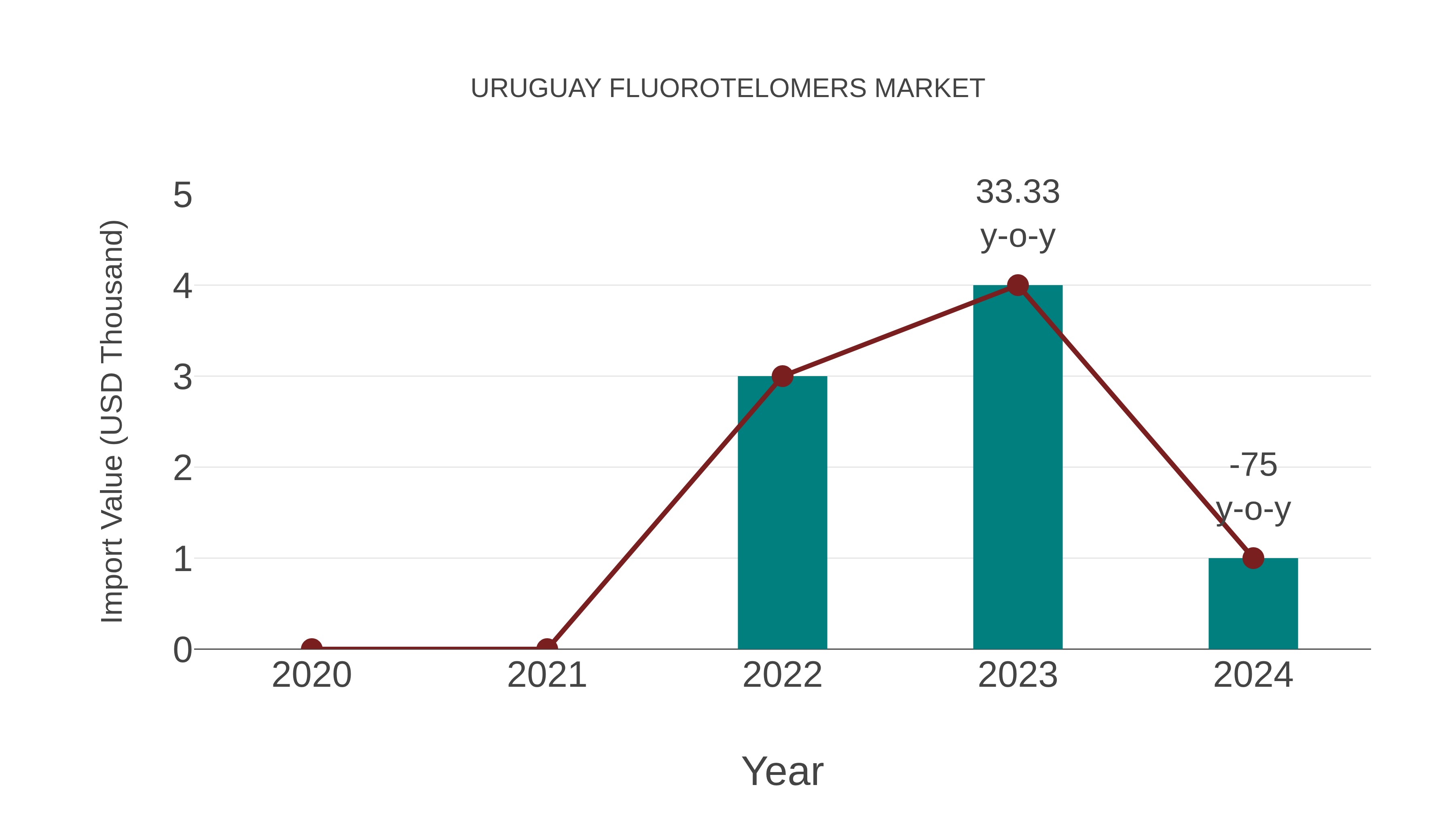 Uruguay Fluorotelomers Market: Import Trend Analysis