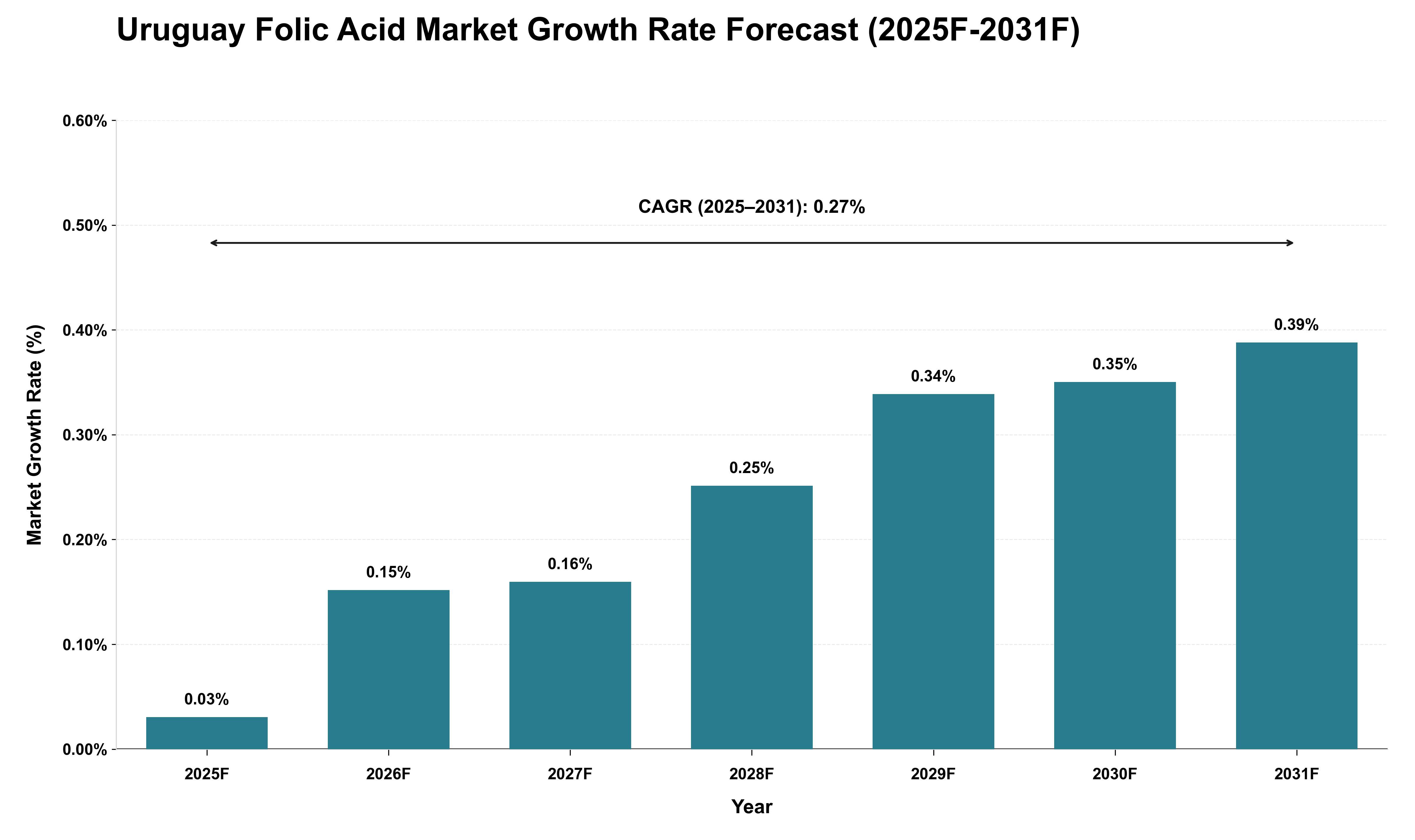 Uruguay Folic Acid Market Growth Rate Analysis (2025 - 2031)