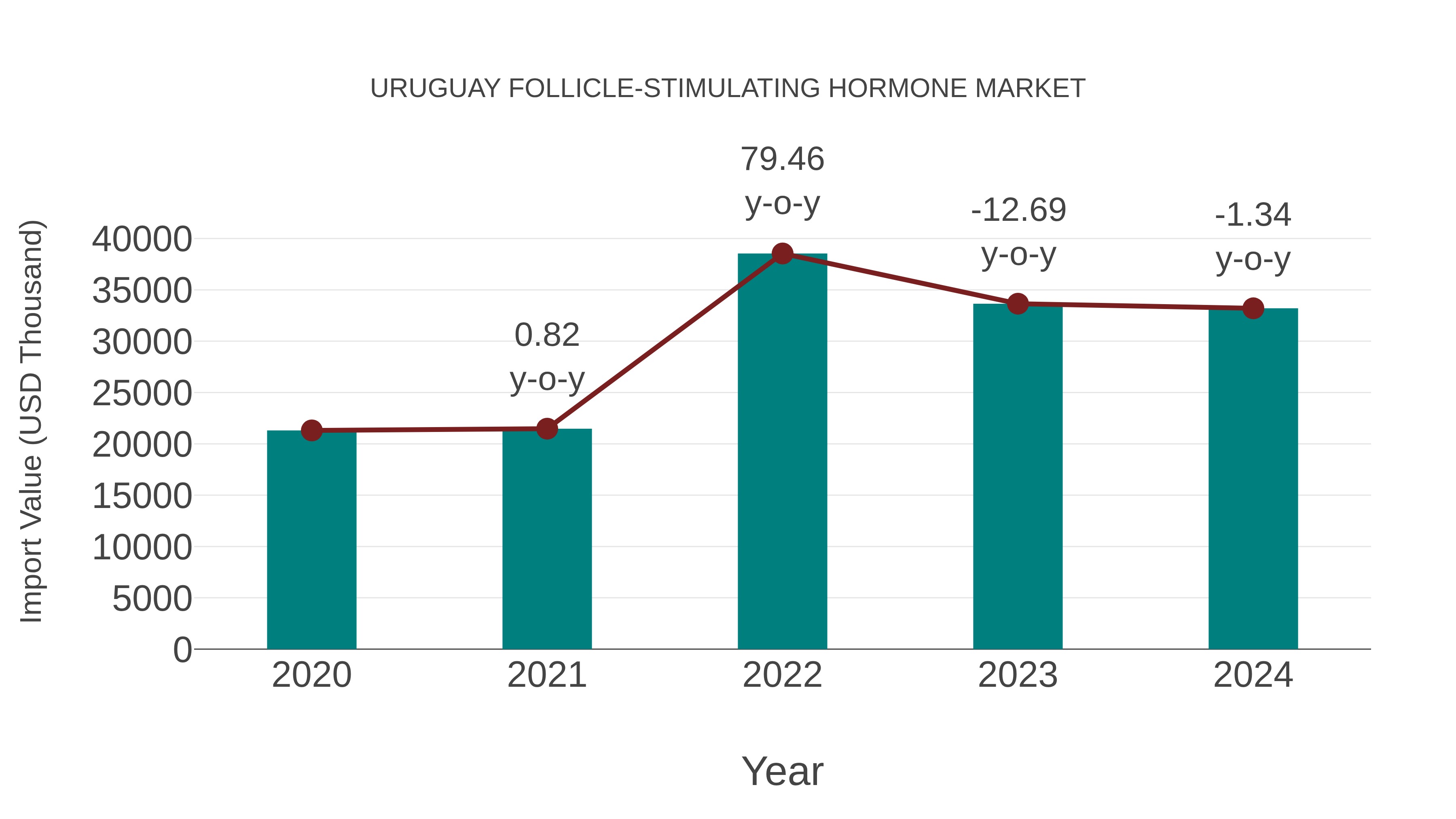 Uruguay Follicle-stimulating Hormone Market: Import Trend Analysis