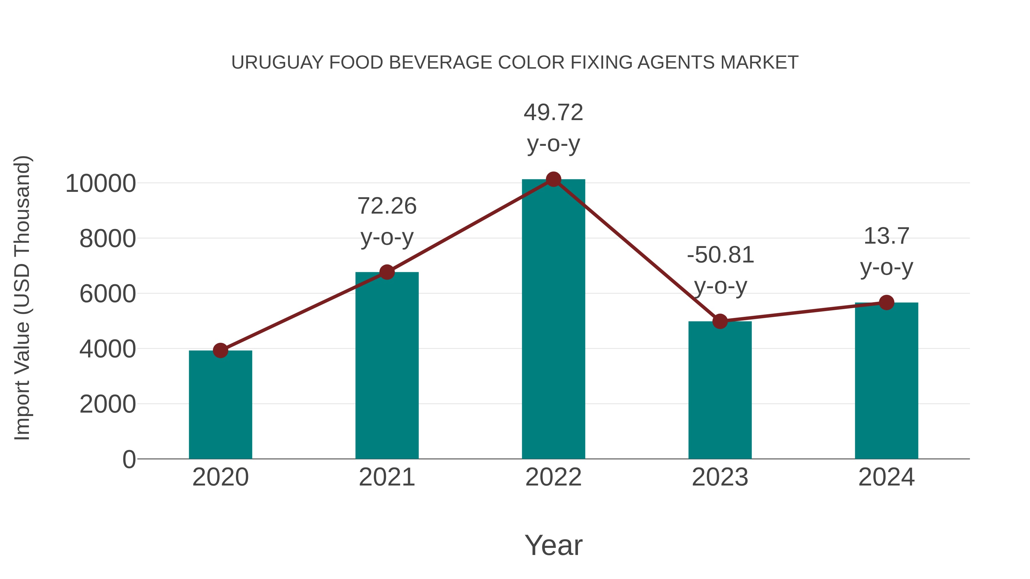 Uruguay Food Beverage Color Fixing Agents Market: Import Trend Analysis