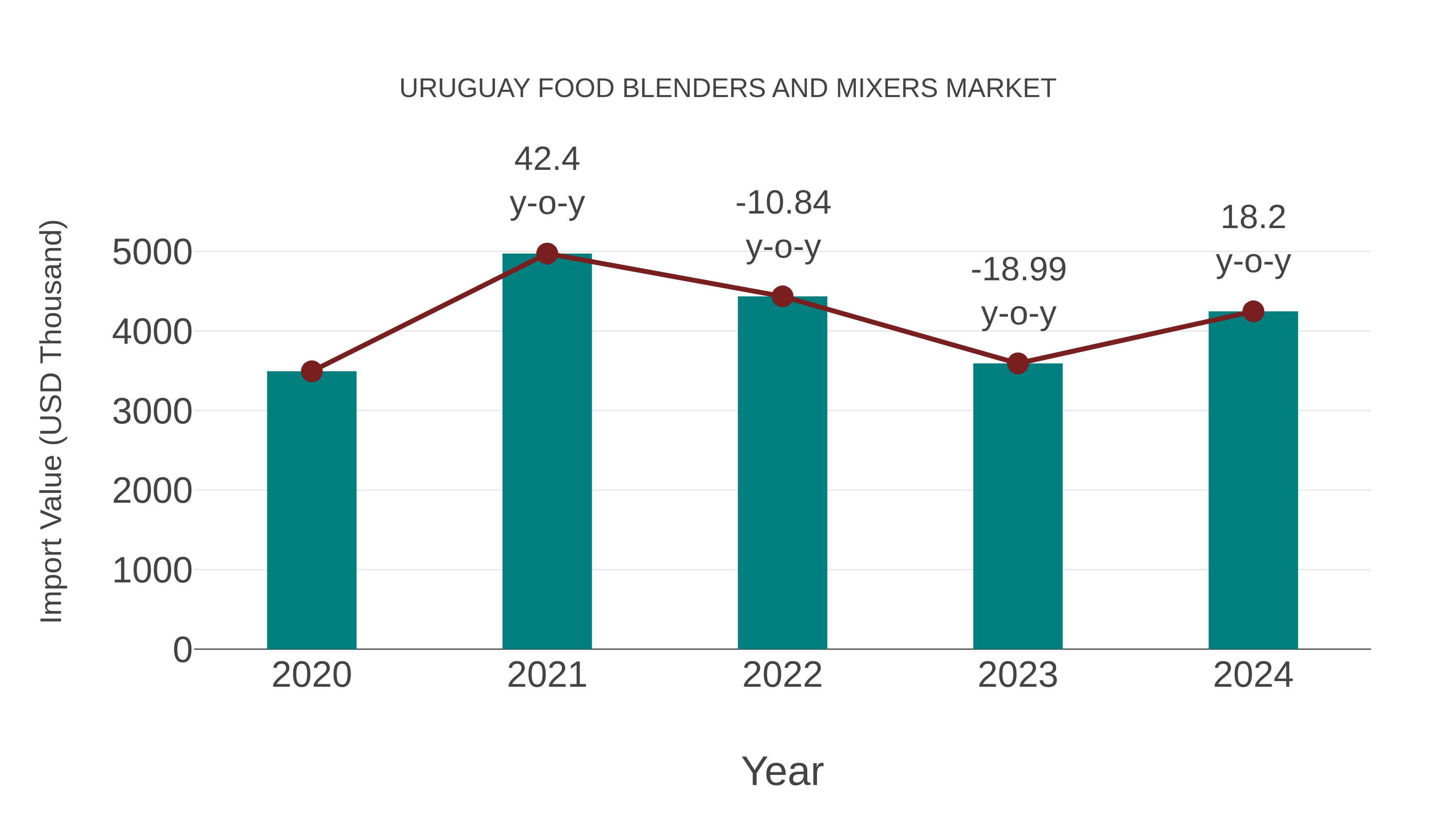 Uruguay Food Blenders and Mixers Market: Import Trend Analysis