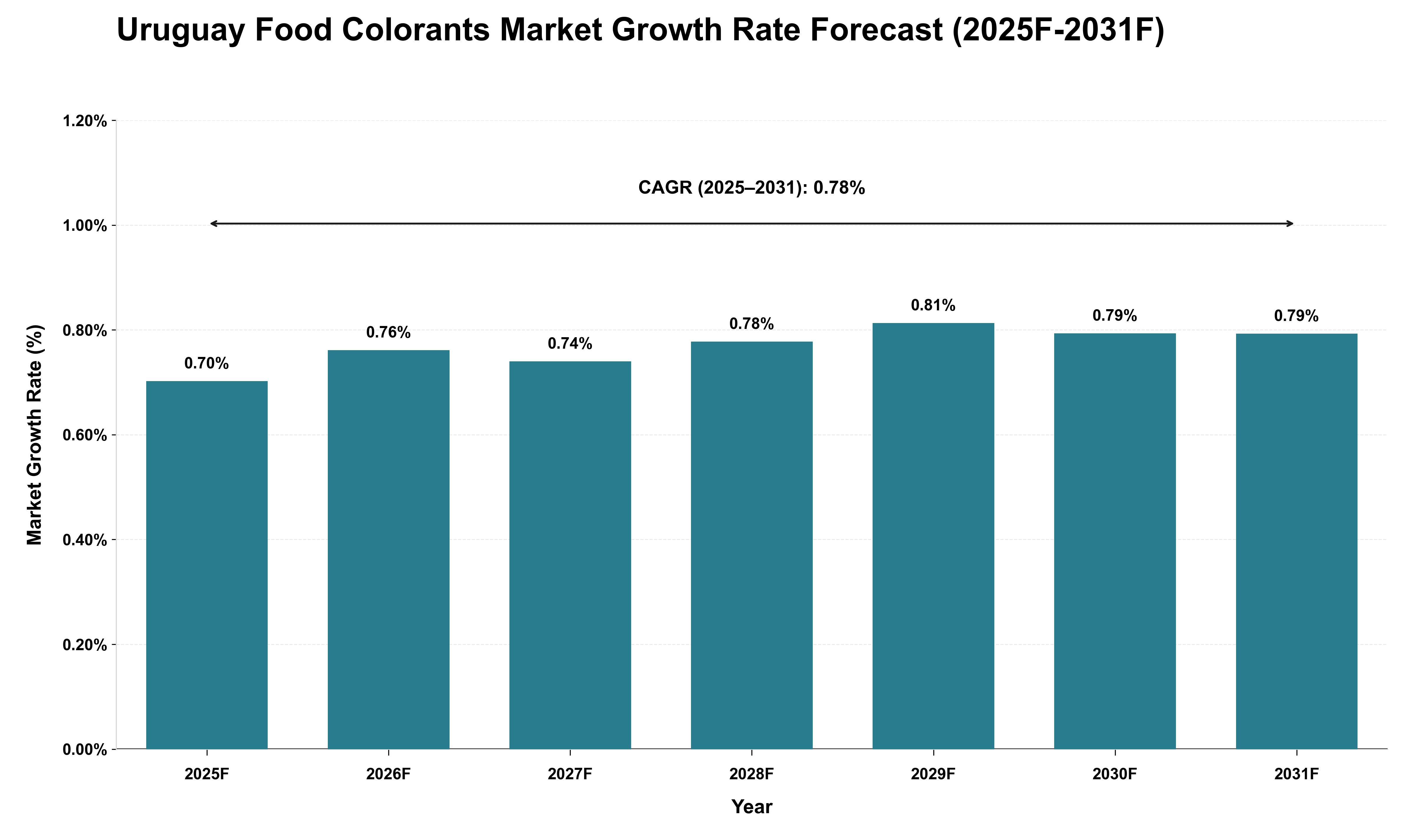 Uruguay Food Colorants Market Growth Rate Analysis (2025 - 2031)