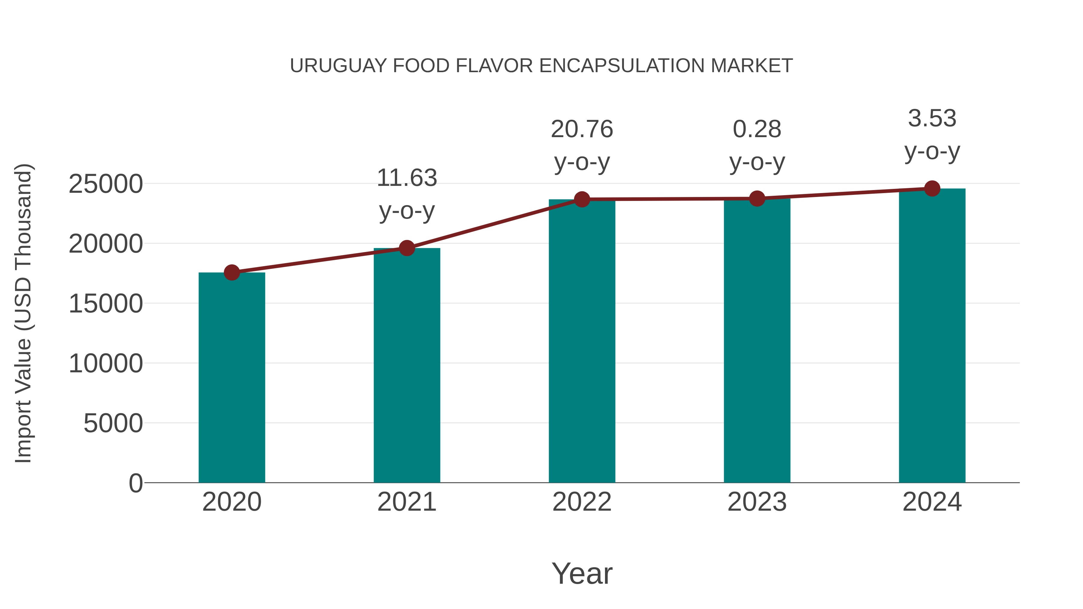 Uruguay Food Flavor Encapsulation Market: Import Trend Analysis