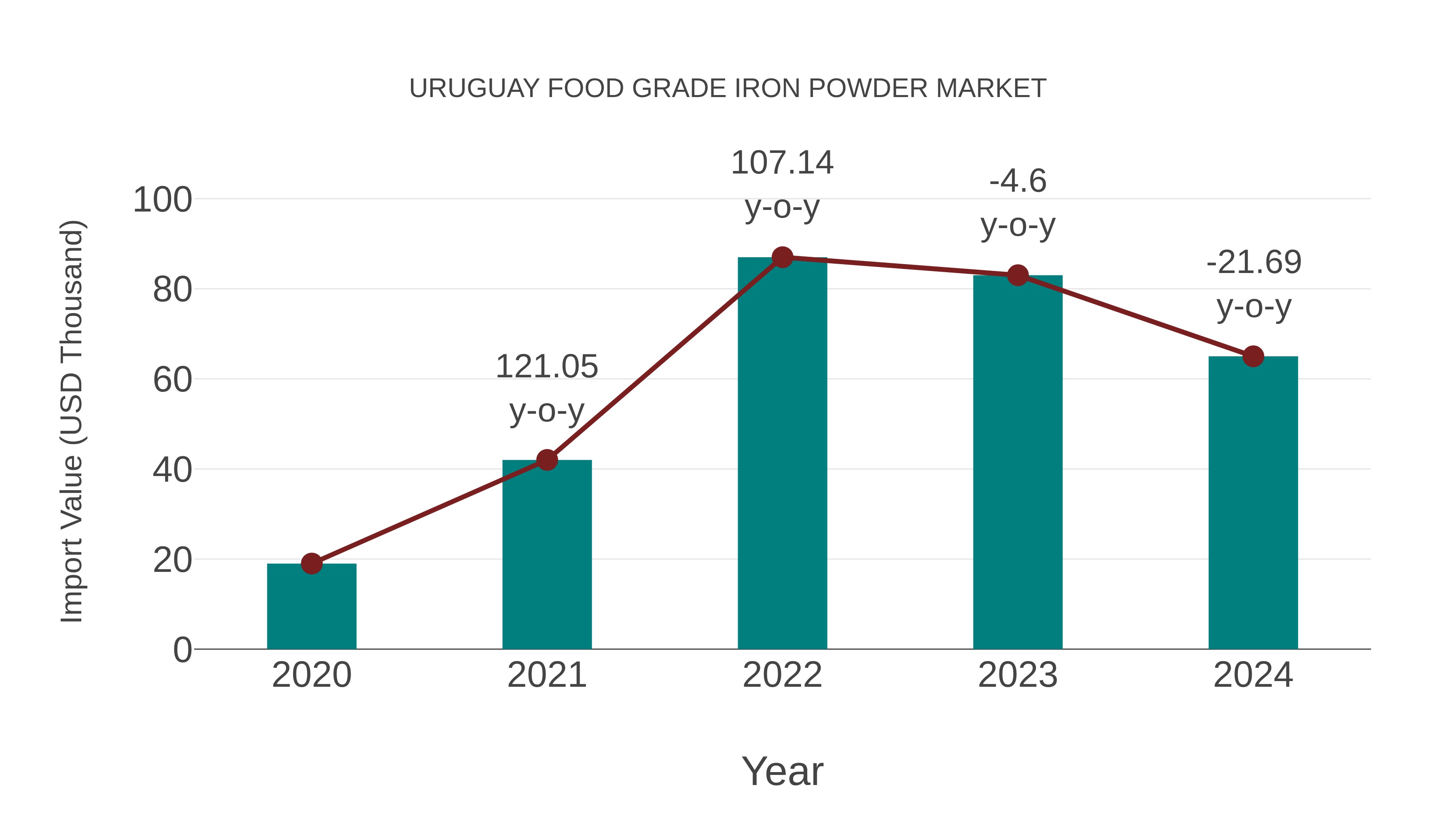  Uruguay Food Grade Iron Powder Market: Import Trend Analysis