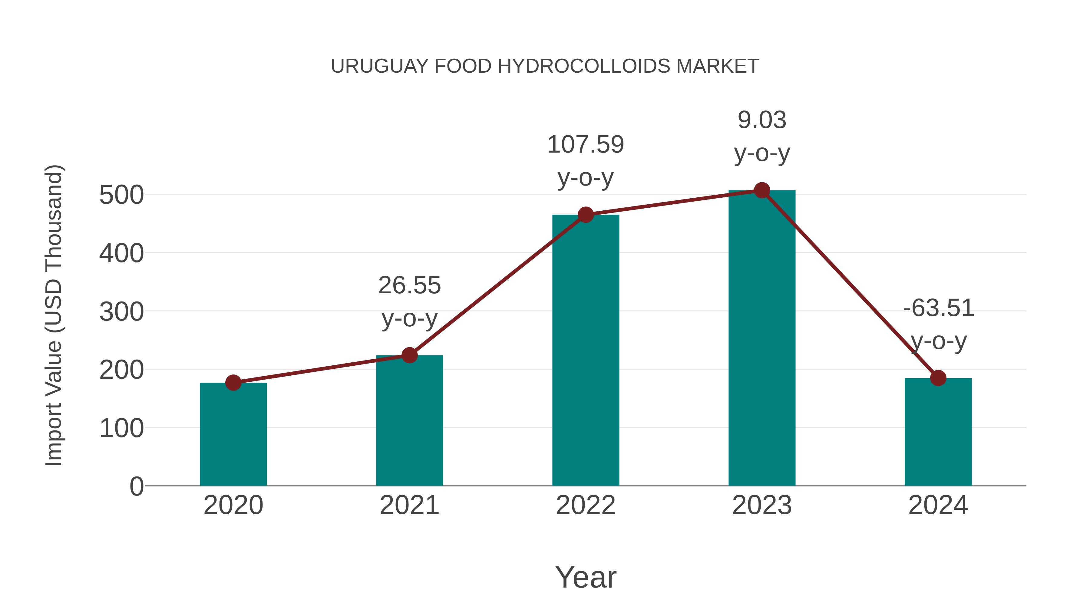  Uruguay Food Hydrocolloids Market: Import Trend Analysis