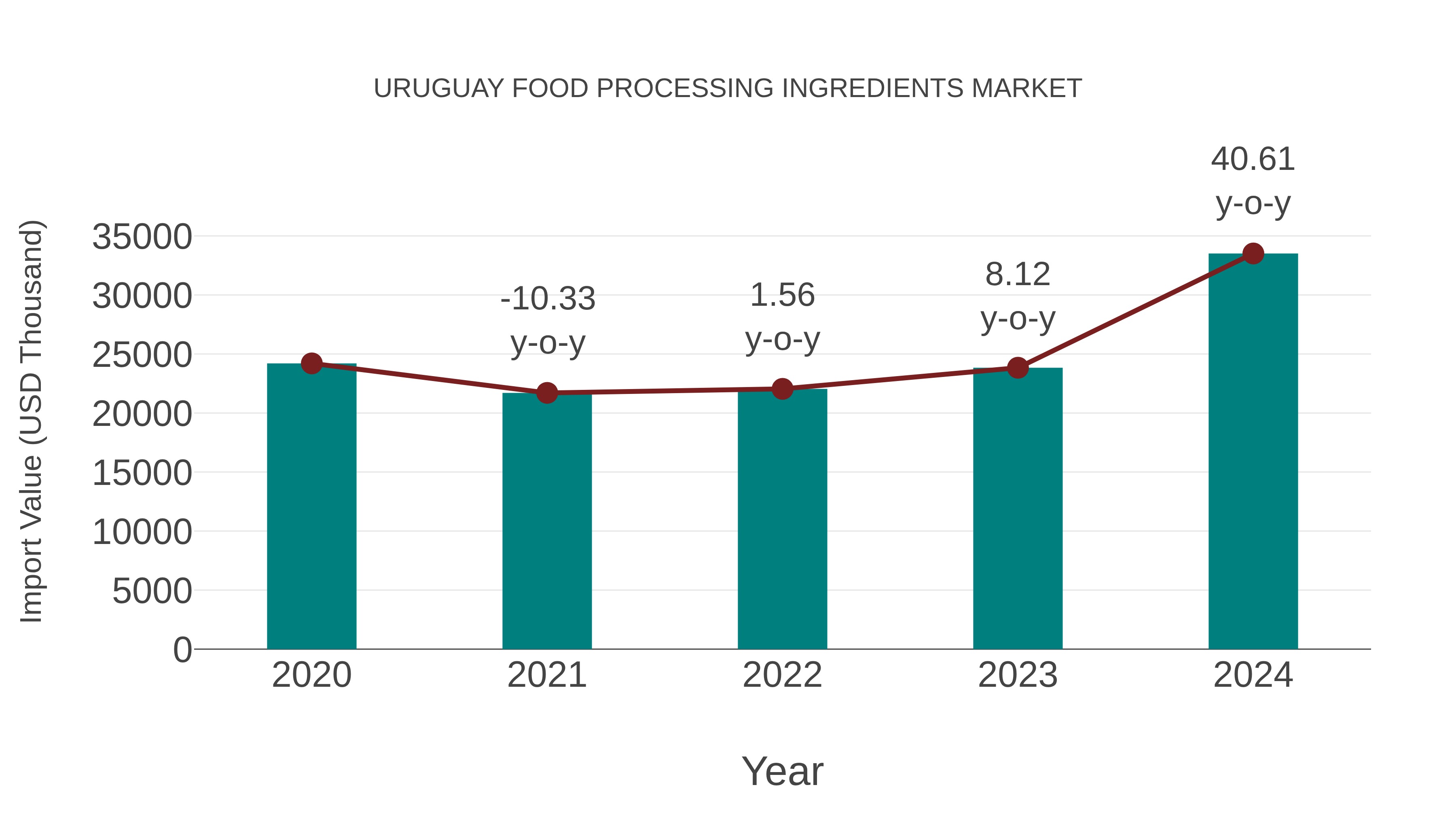  Uruguay Food Processing Ingredients Market: Import Trend Analysis