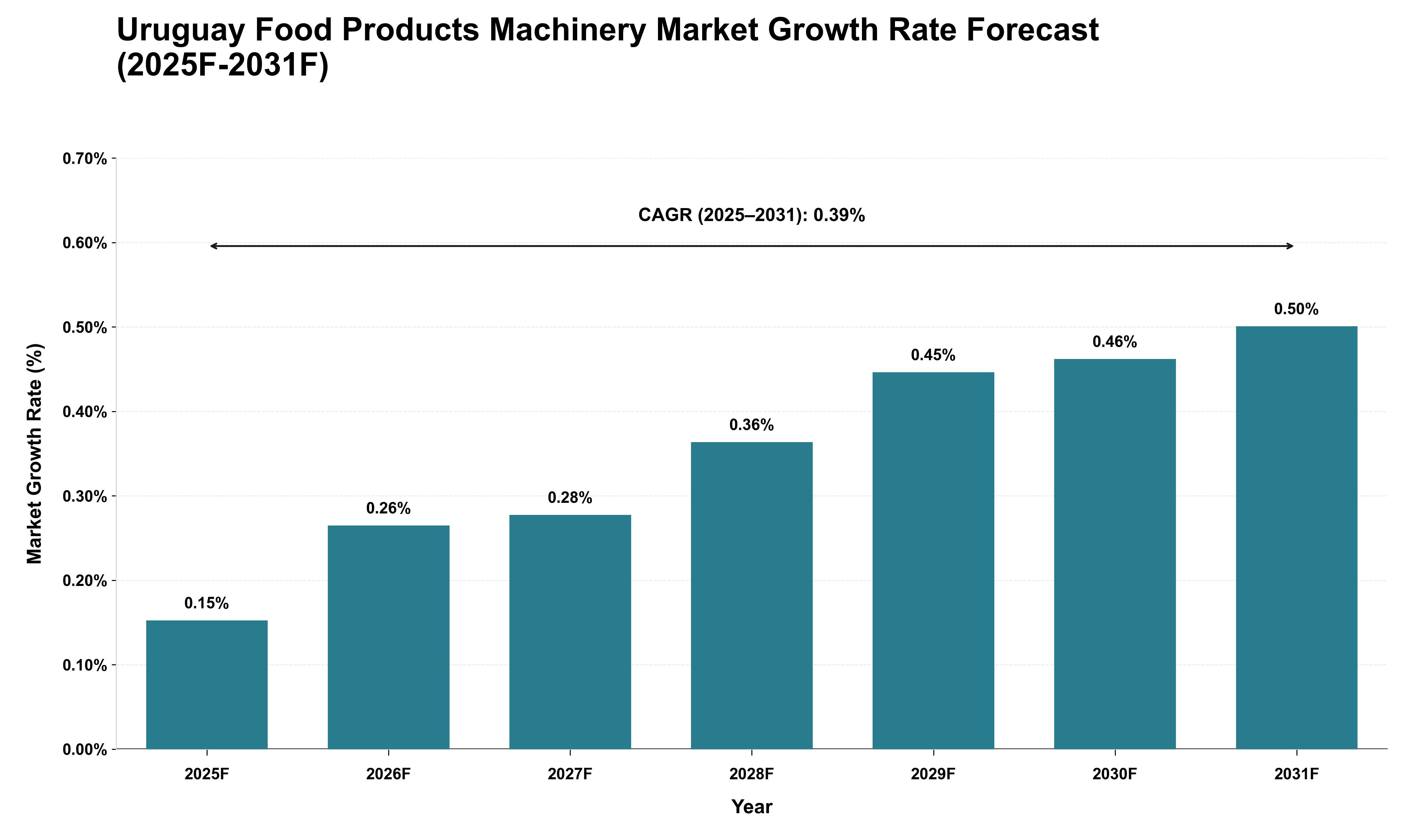 Uruguay Food Products Machinery Market Growth Rate Analysis (2025 - 2031)