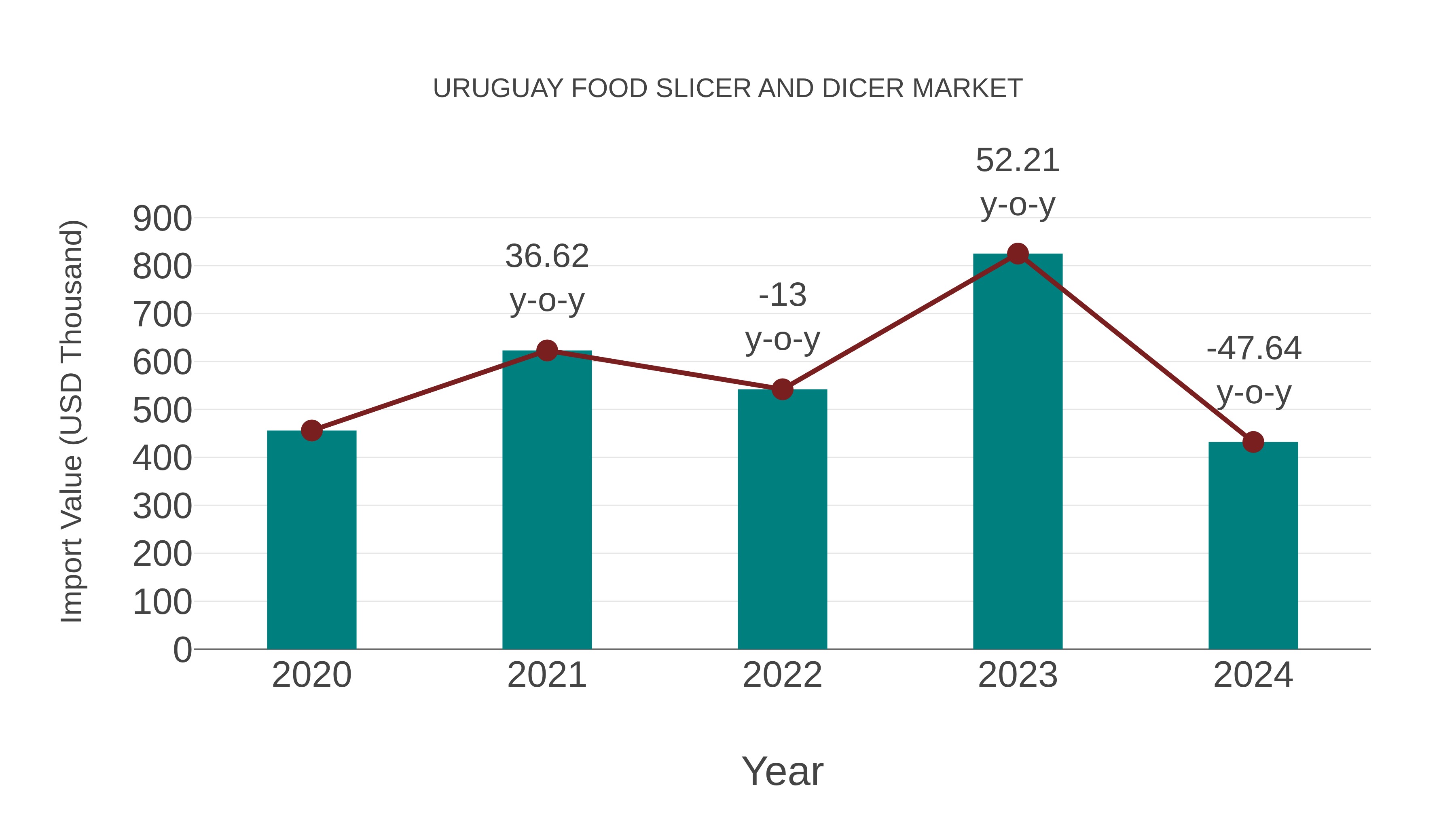  Uruguay Food Slicer and Dicer Market: Import Trend Analysis