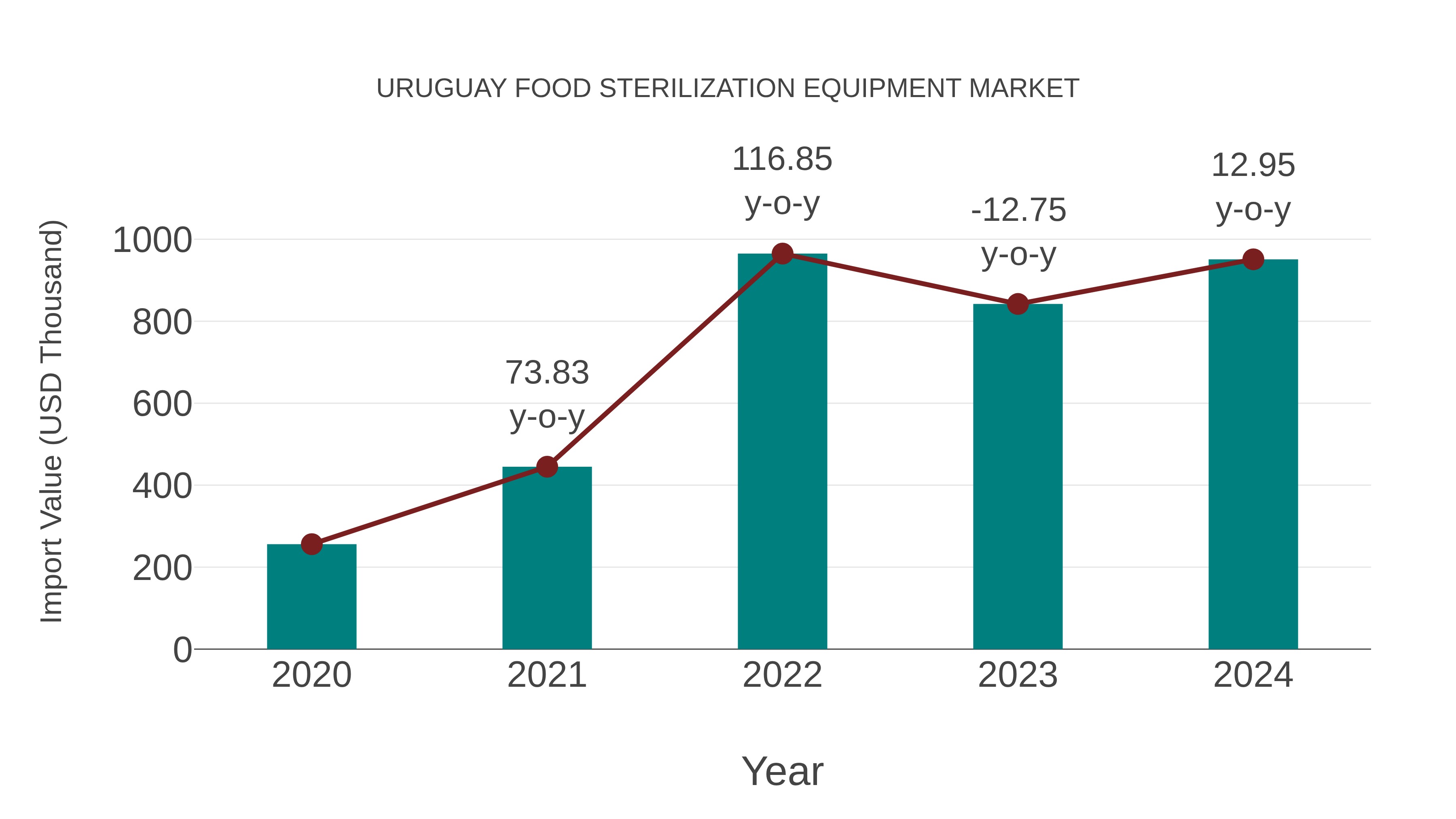  Uruguay Food Sterilization Equipment Market: Import Trend Analysis
