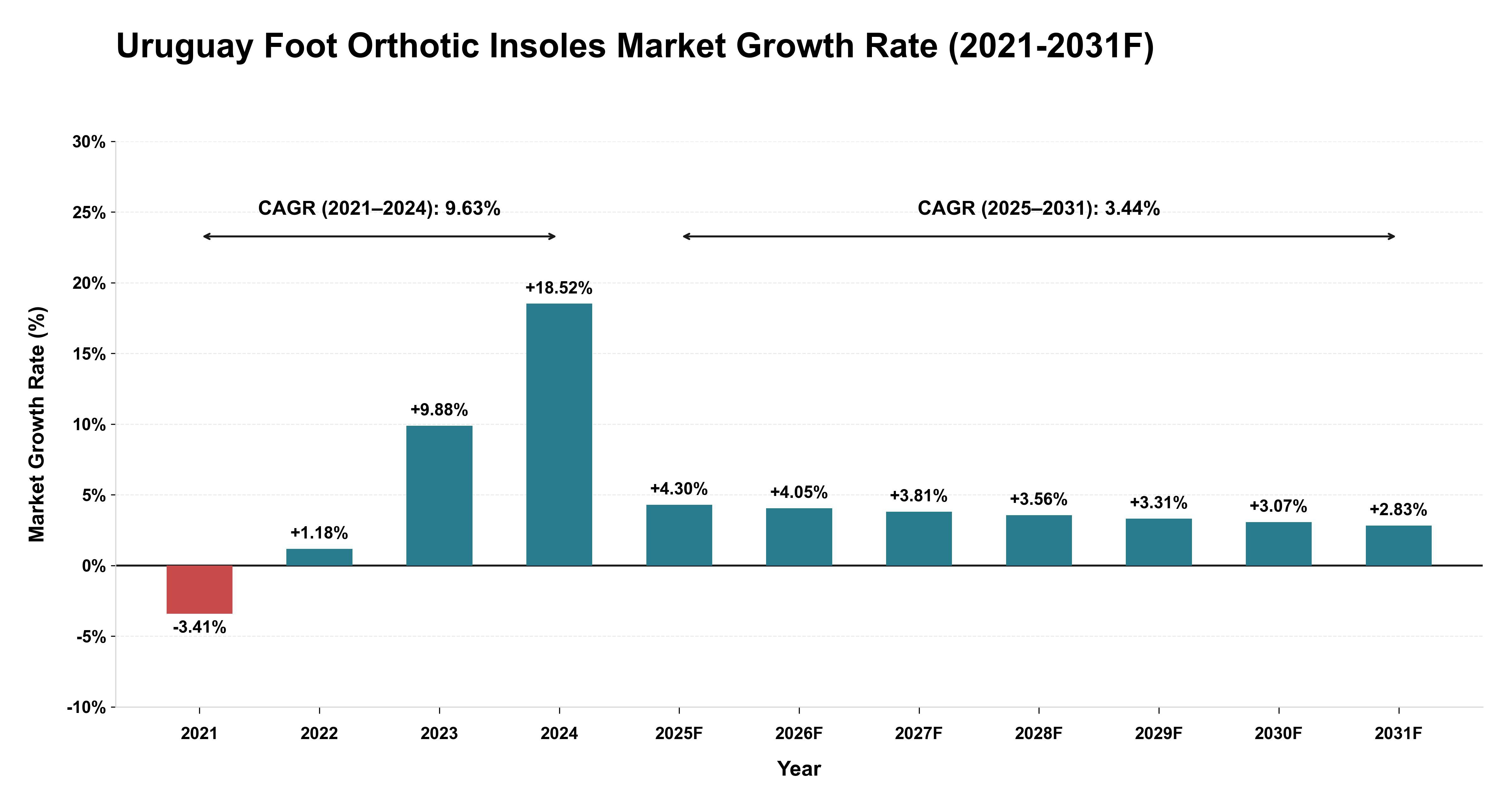 Uruguay Foot Orthotic Insoles Market Year-wise Growth Rate (2021-2031F)
