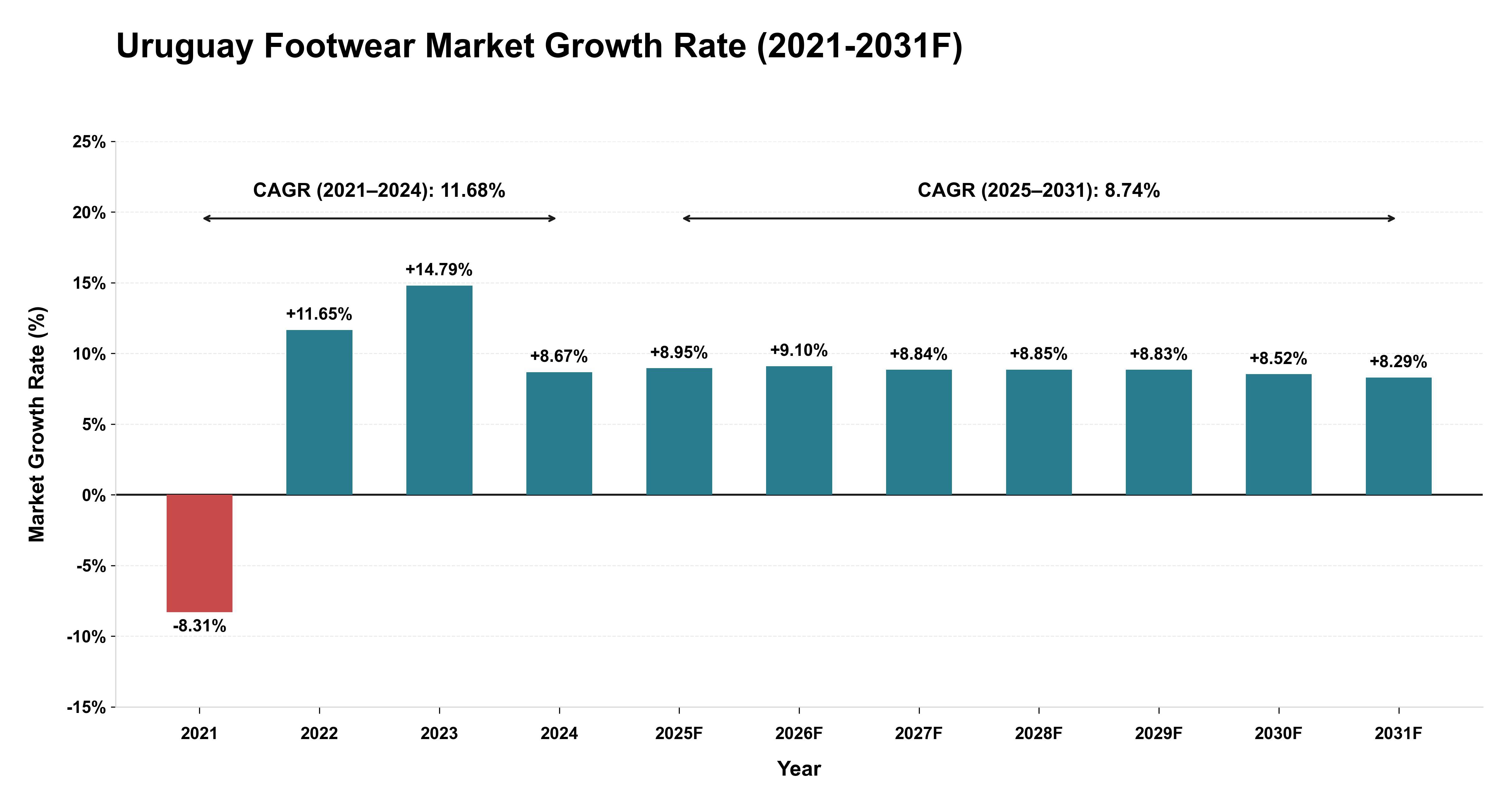 Uruguay Footwear Market Year-wise Growth Rate (2021-2031F)