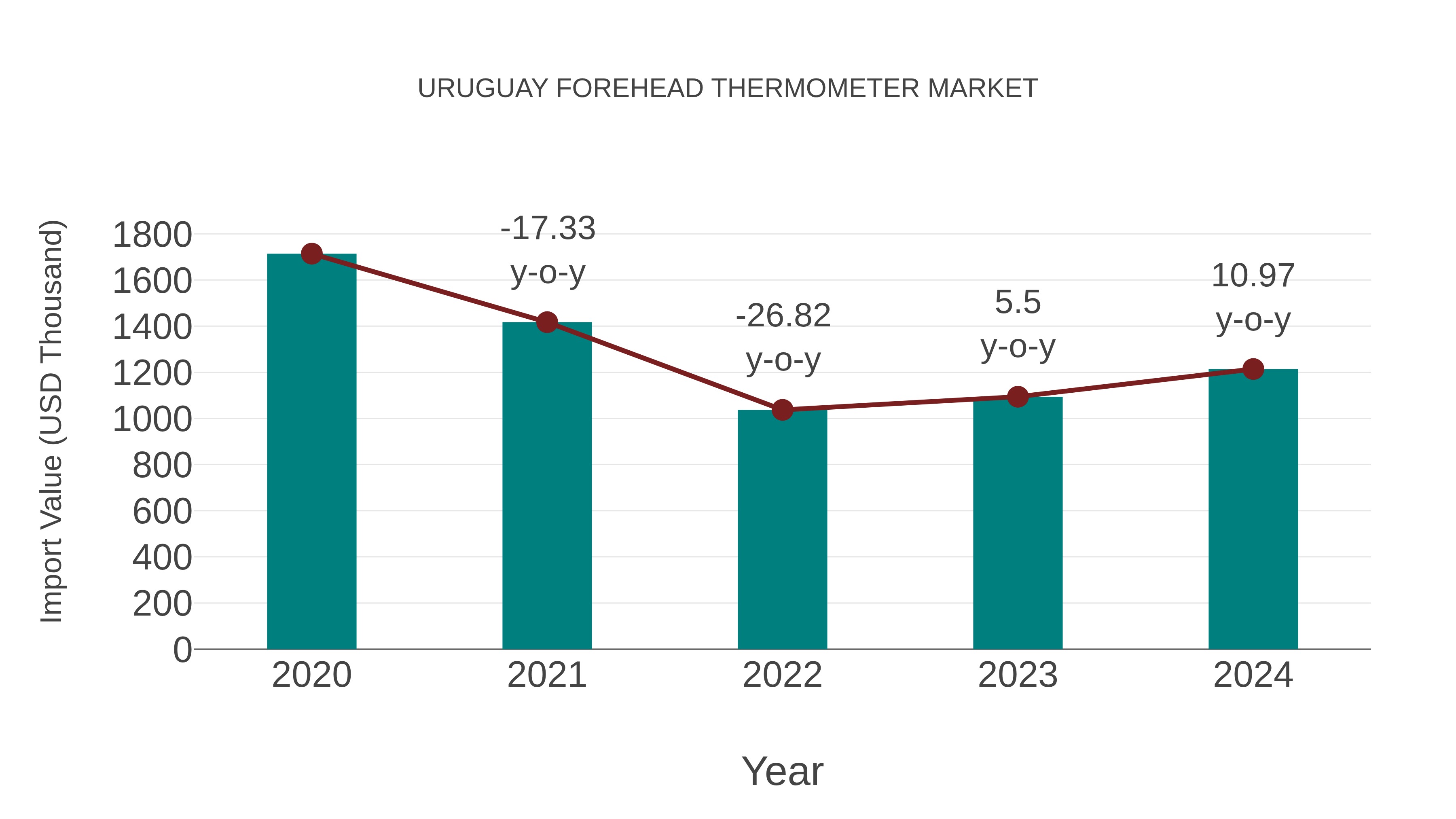  Uruguay Forehead Thermometer Market: Import Trend Analysis