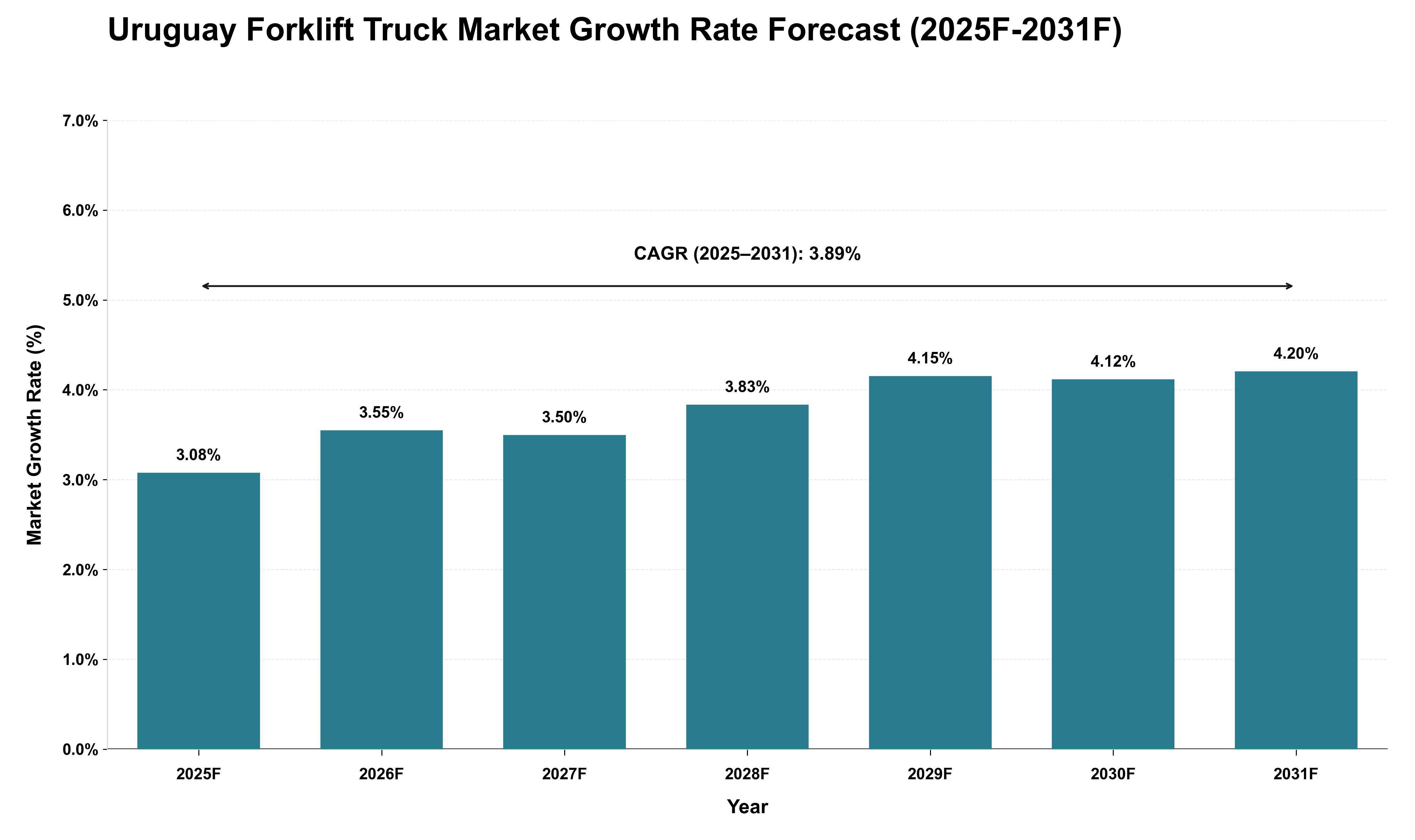 Uruguay Forklift Truck Market Growth Rate Analysis (2025 - 2031)