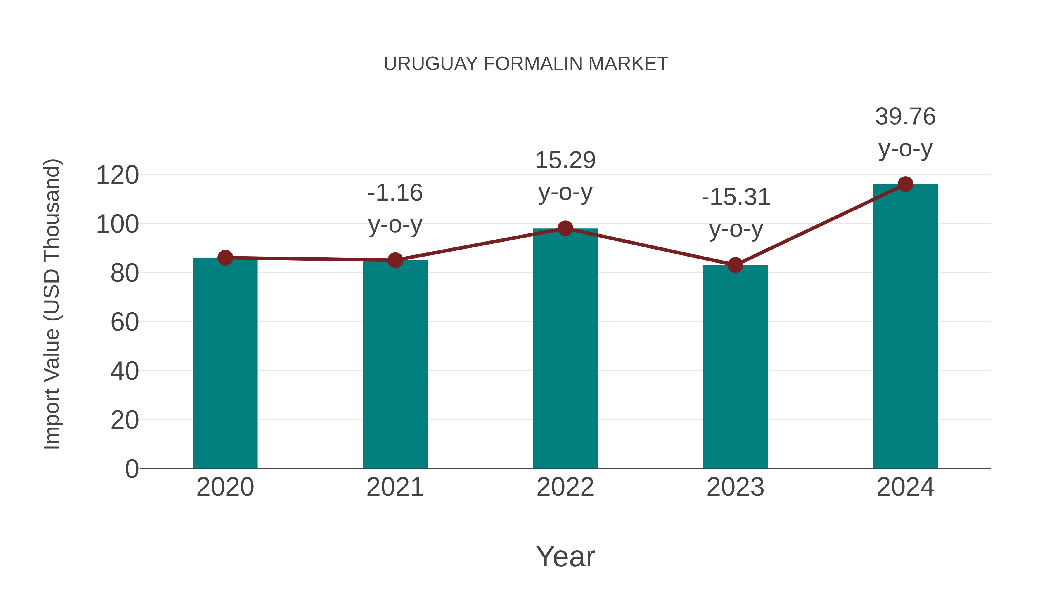  Uruguay Formalin Market: Import Trend Analysis