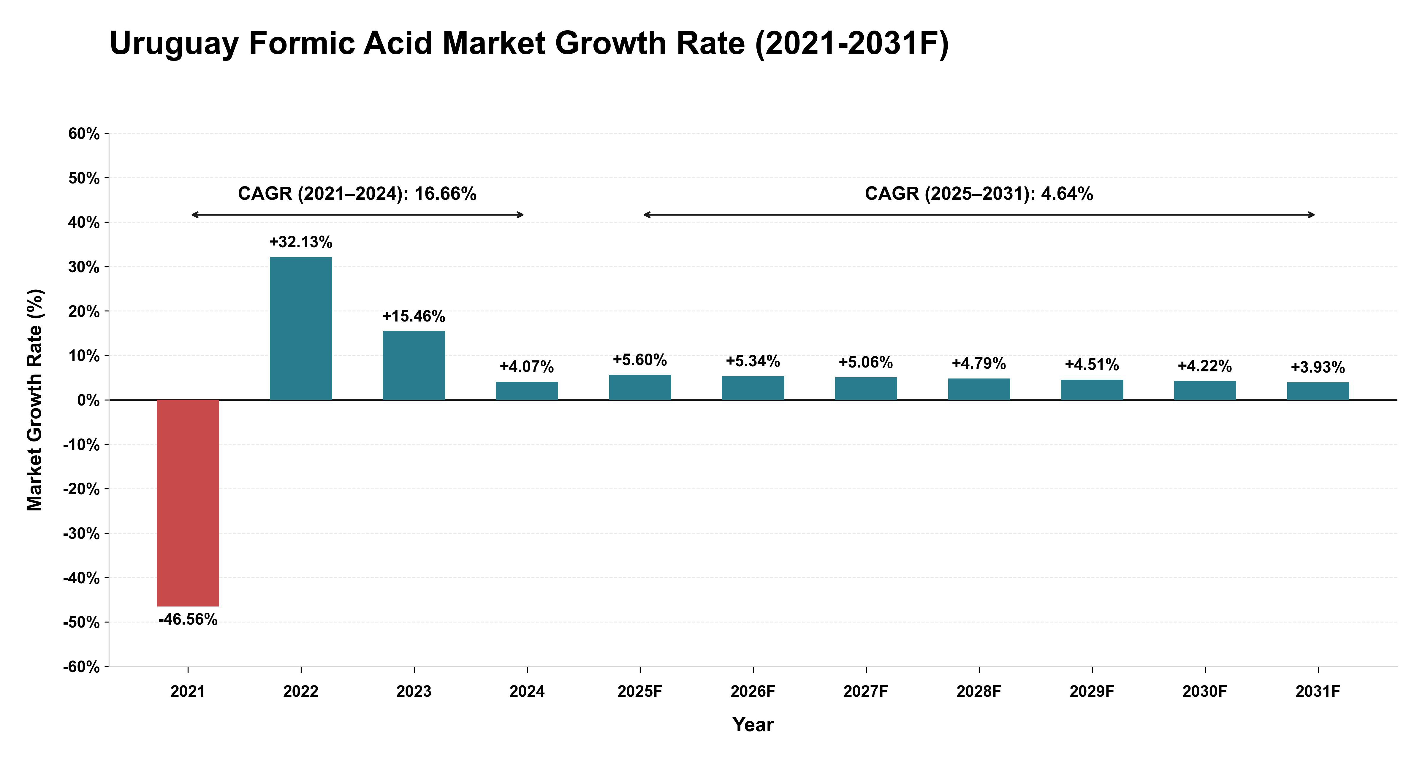 Uruguay Formic Acid Market Year-wise Growth Rate (2021-2031F)