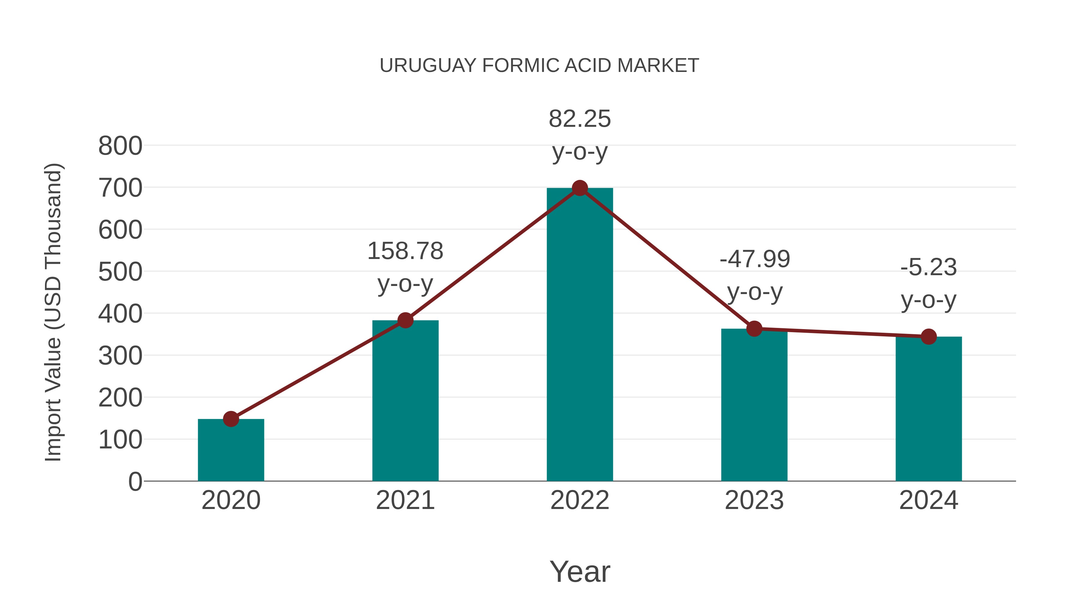 Uruguay Formic Acid Market: Import Trend Analysis