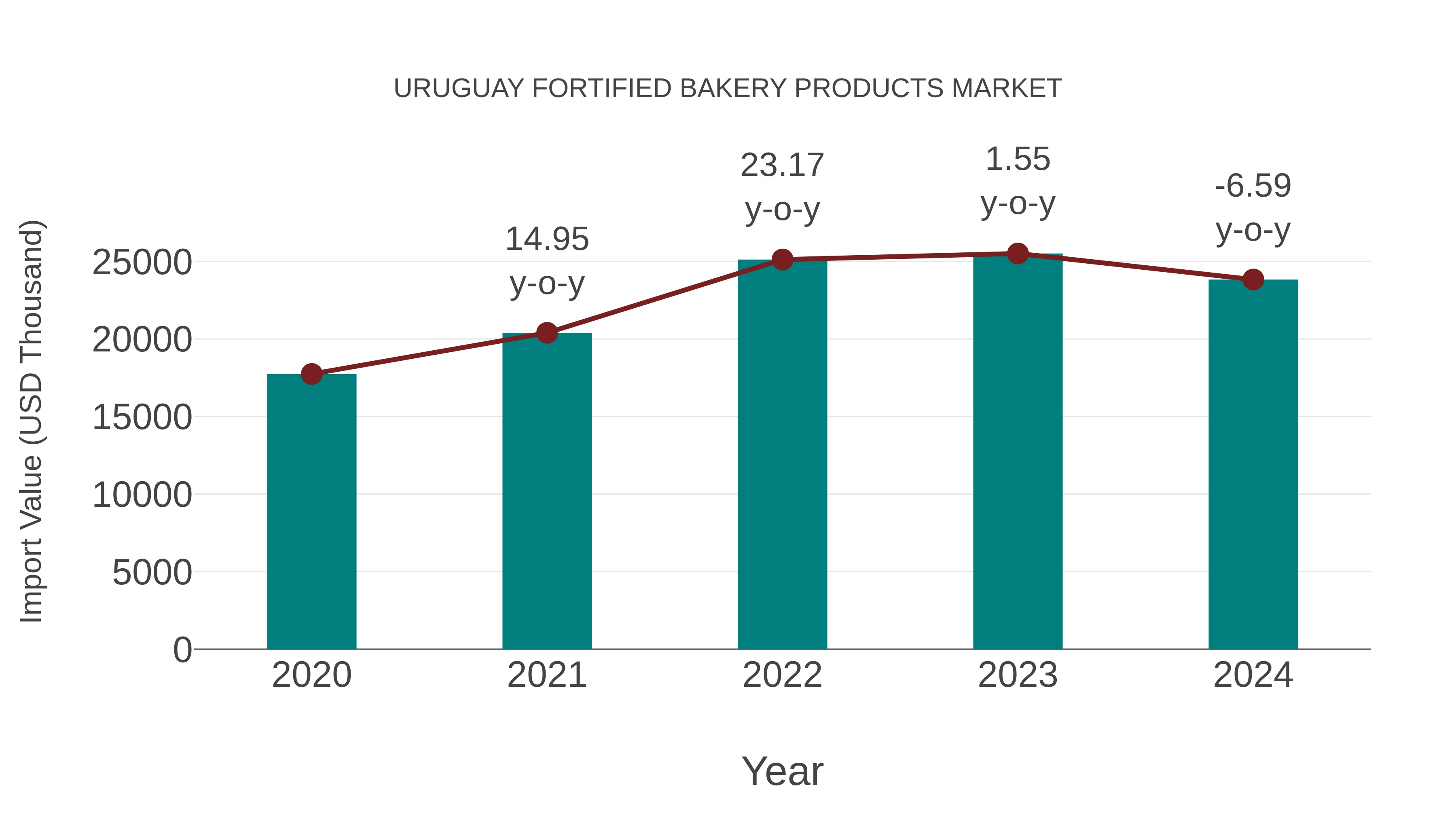  Uruguay Fortified Bakery Products Market: Import Trend Analysis