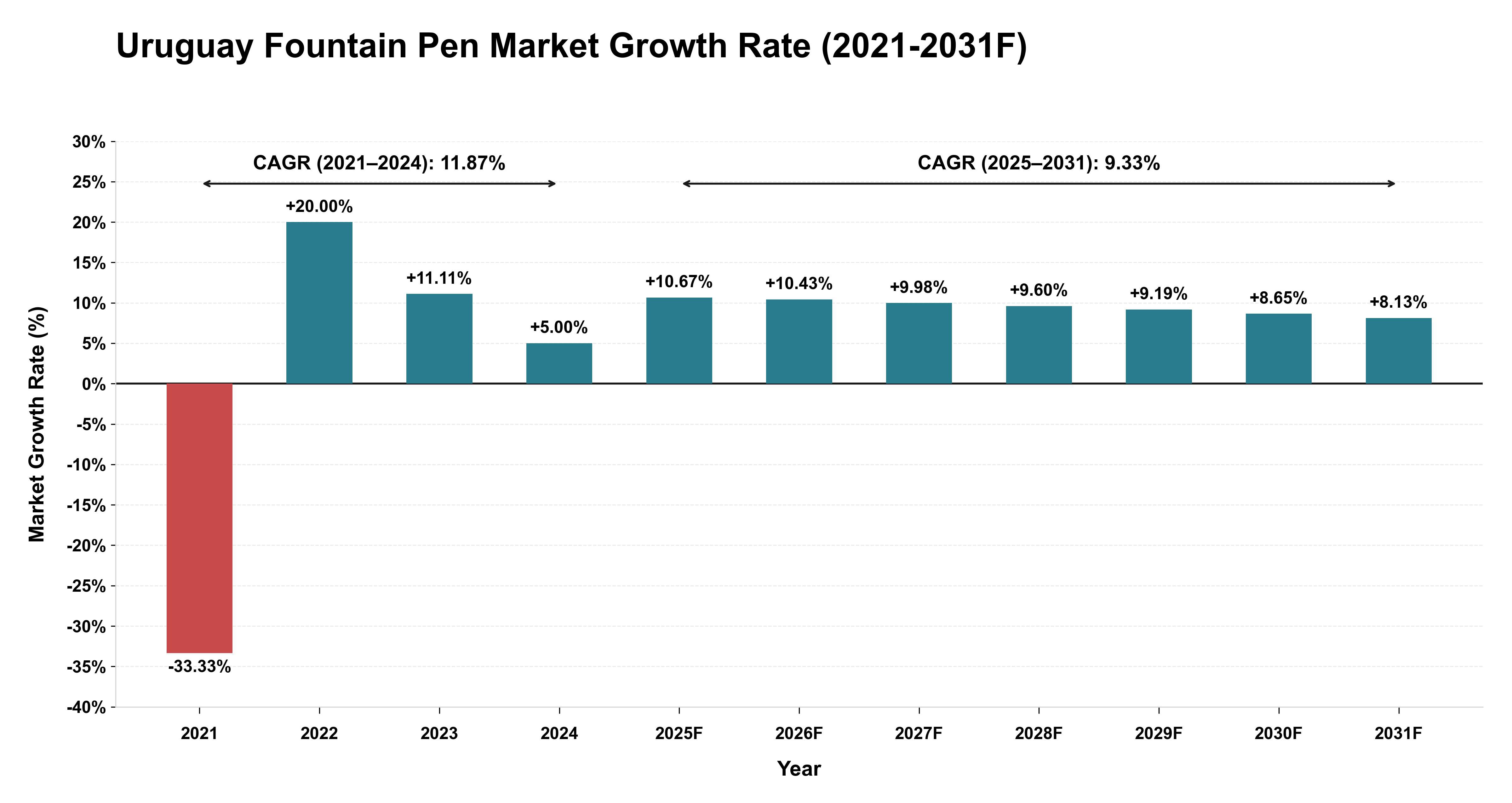 Uruguay Fountain Pen Market Year-wise Growth Rate (2021-2031F)