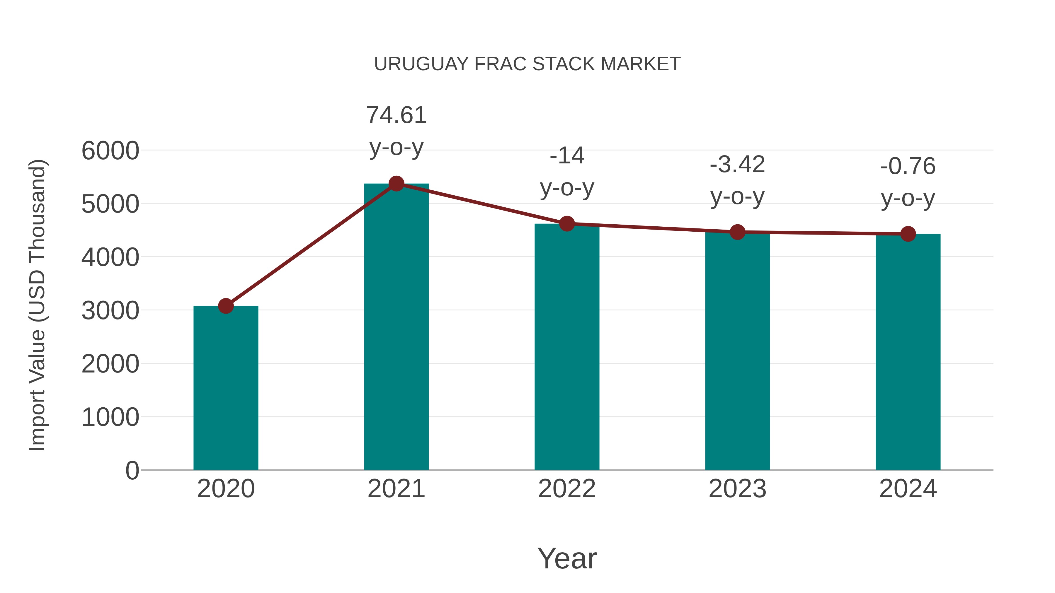  Uruguay Frac Stack Market: Import Trend Analysis