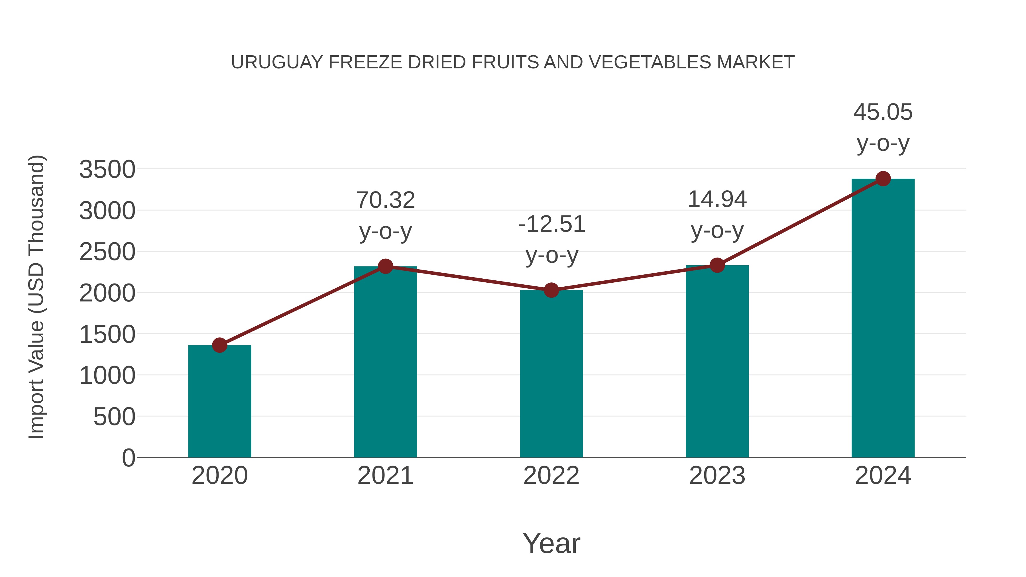 Uruguay Freeze Dried Fruits and Vegetables Market: Import Trend Analysis