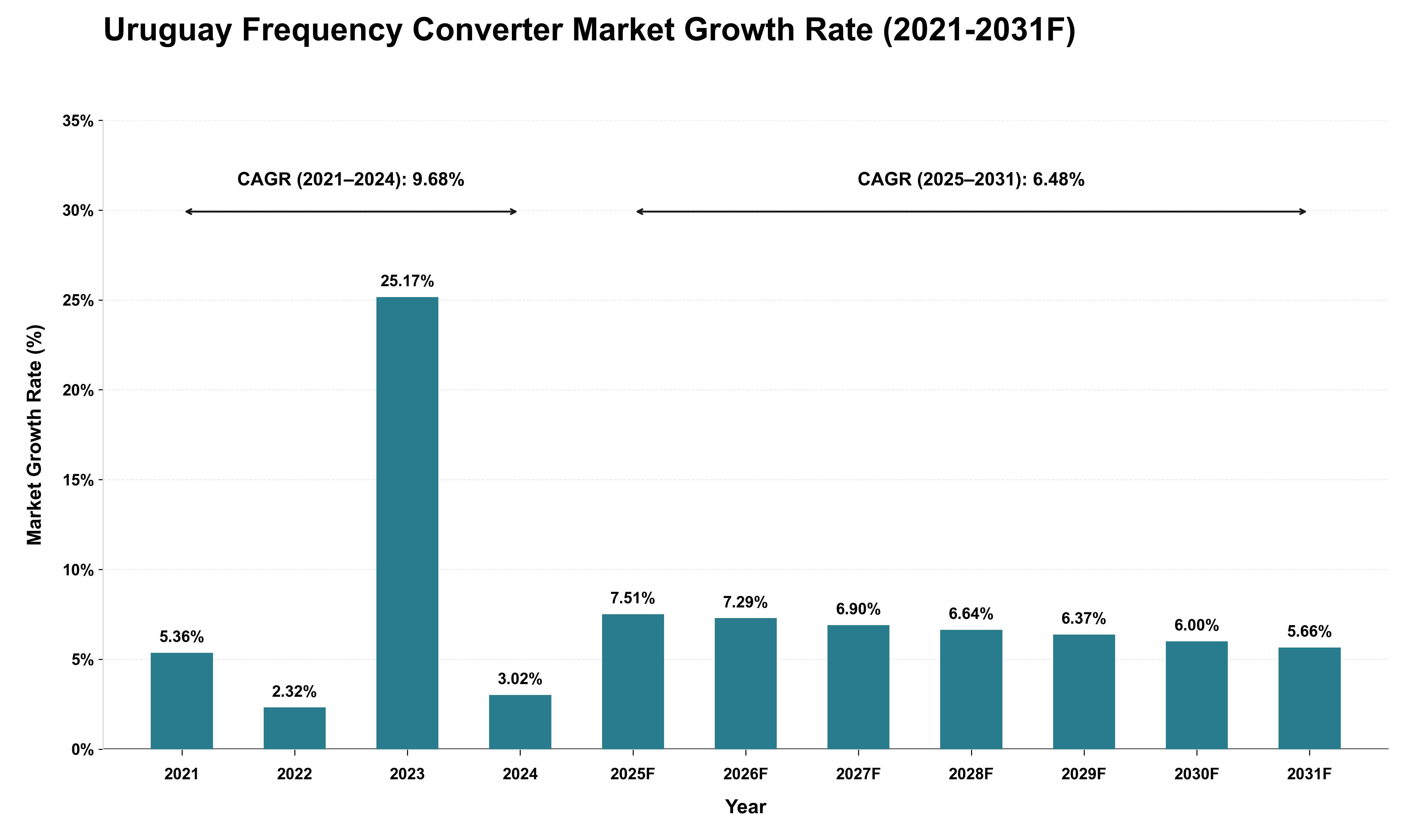 Uruguay Frequency Converter Market Growth Rate Analysis (2021 - 2031)