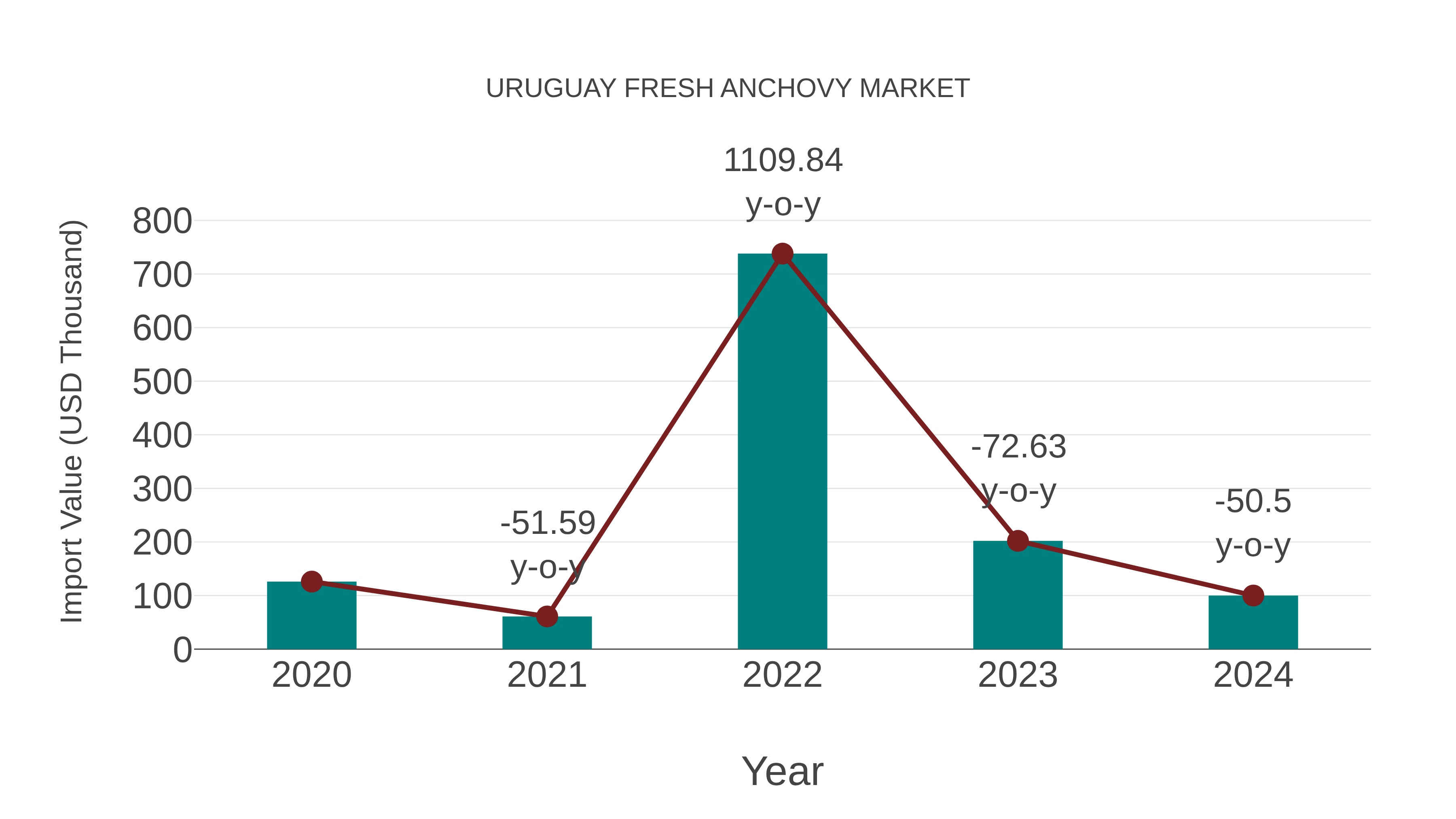 Uruguay Fresh Anchovy Market: Import Trend Analysis