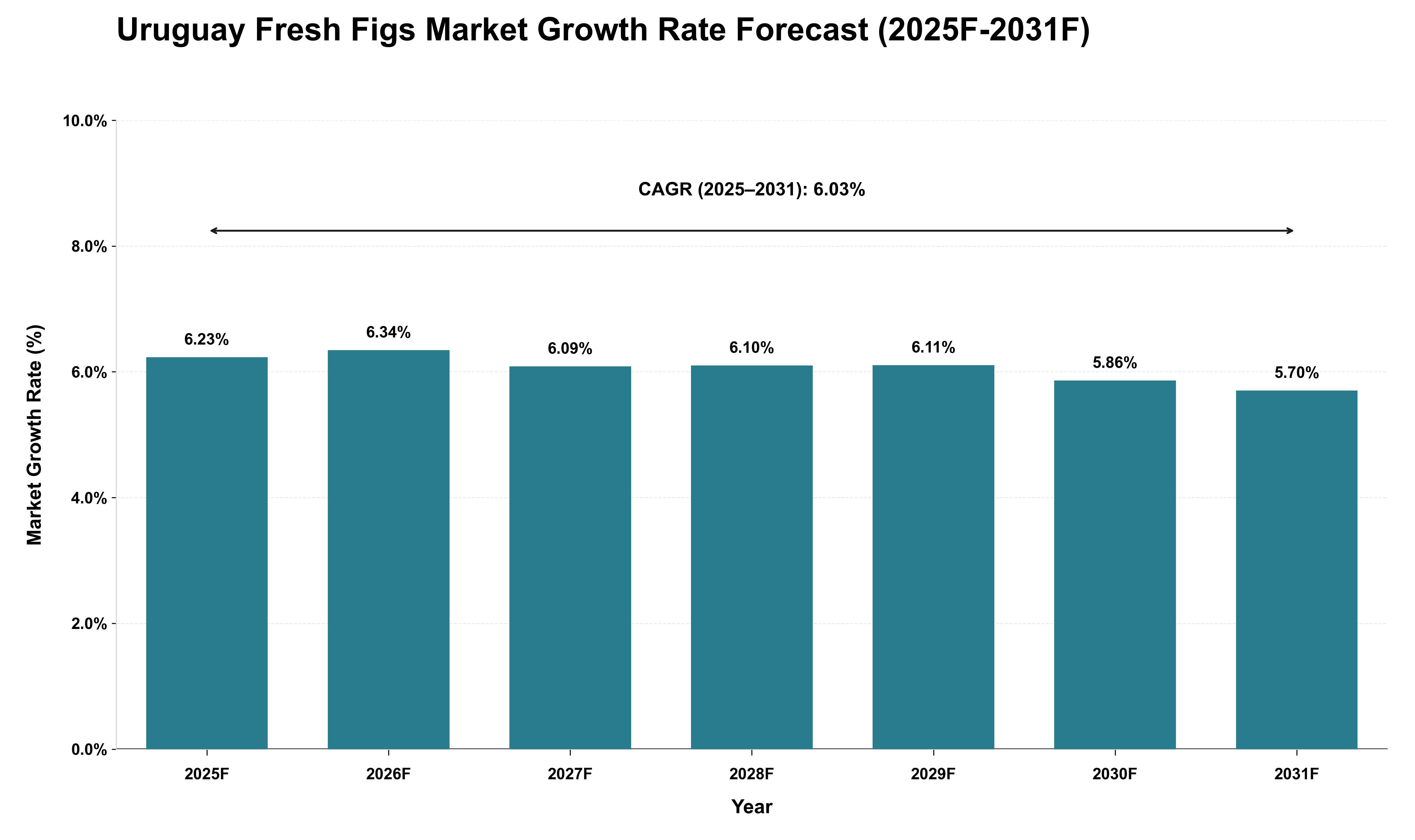 Uruguay Fresh Figs Market Growth Rate Analysis (2025 - 2031)