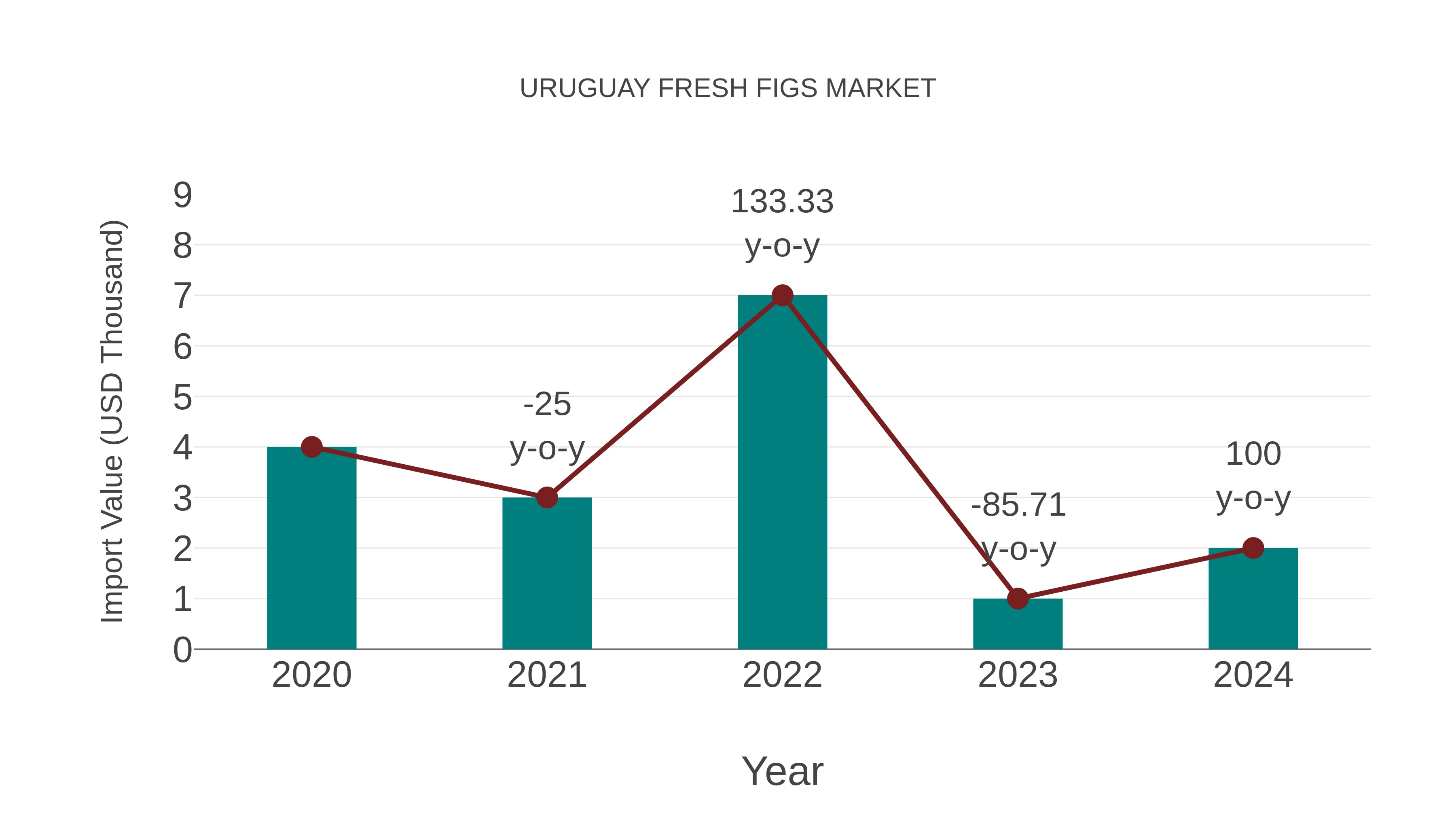 Uruguay Fresh Figs Market: Import Trend Analysis