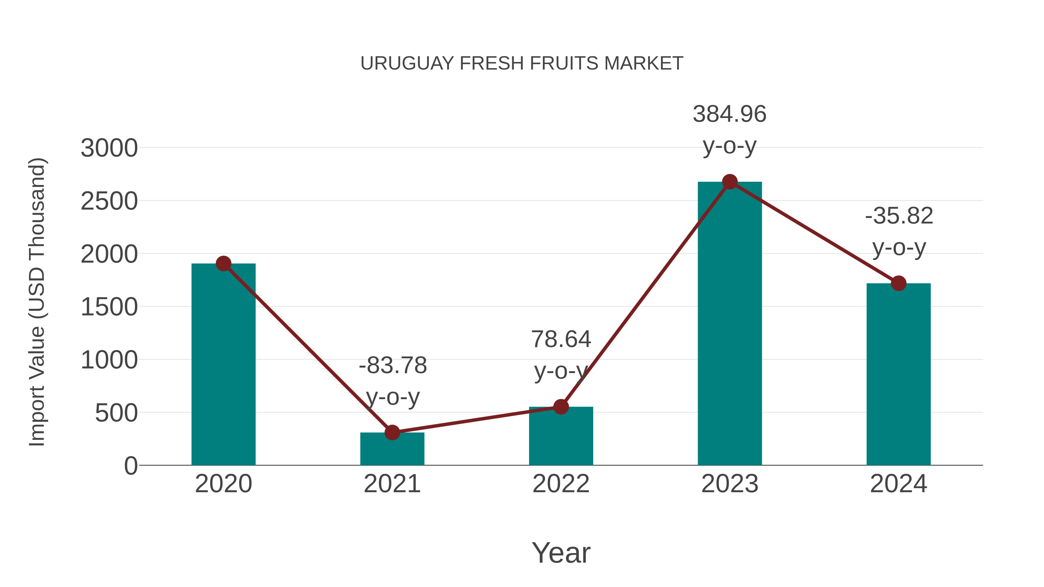 Uruguay Fresh Fruits Market: Import Trend Analysis