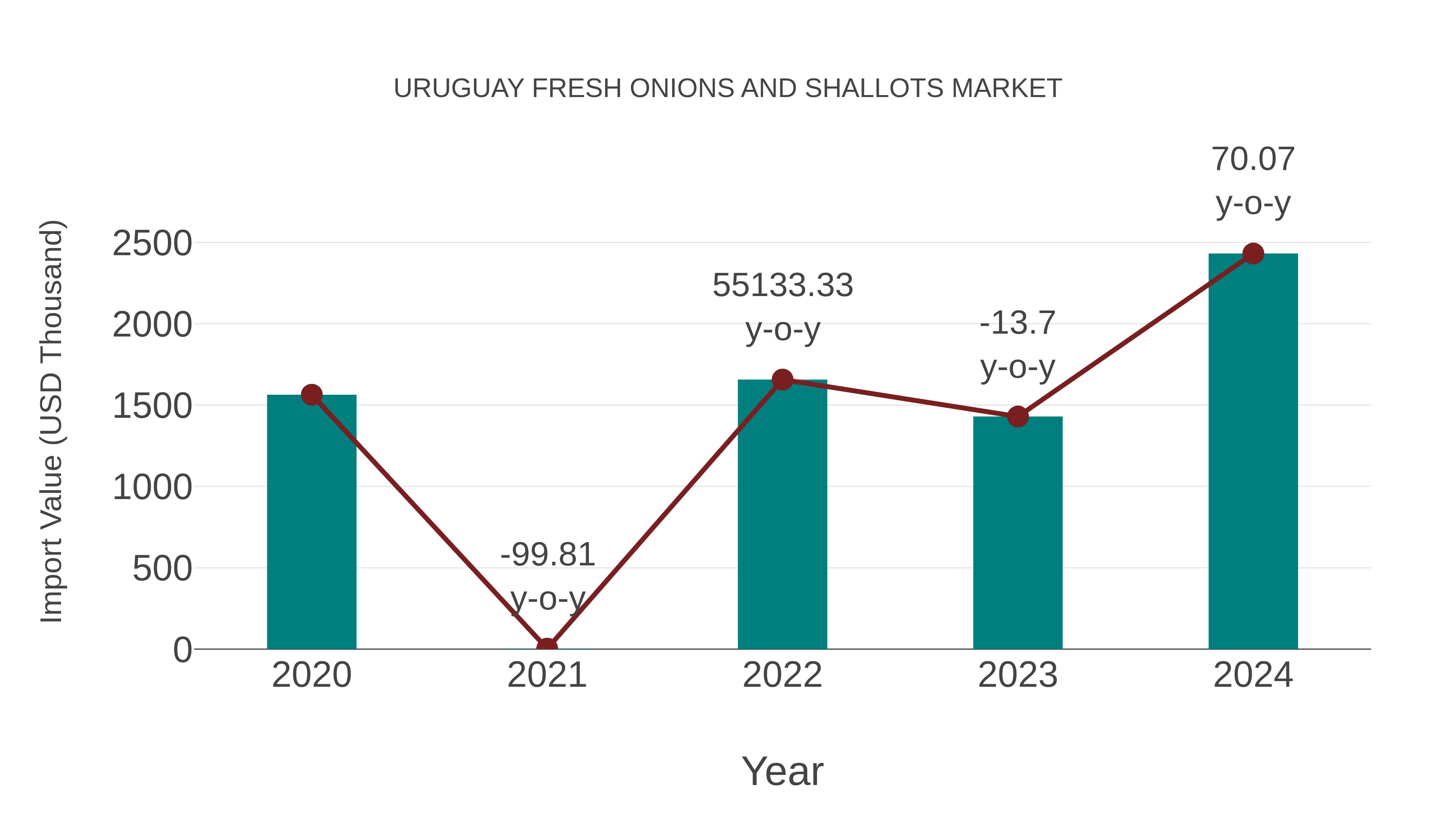  Uruguay Fresh Onions and Shallots Market: Import Trend Analysis
