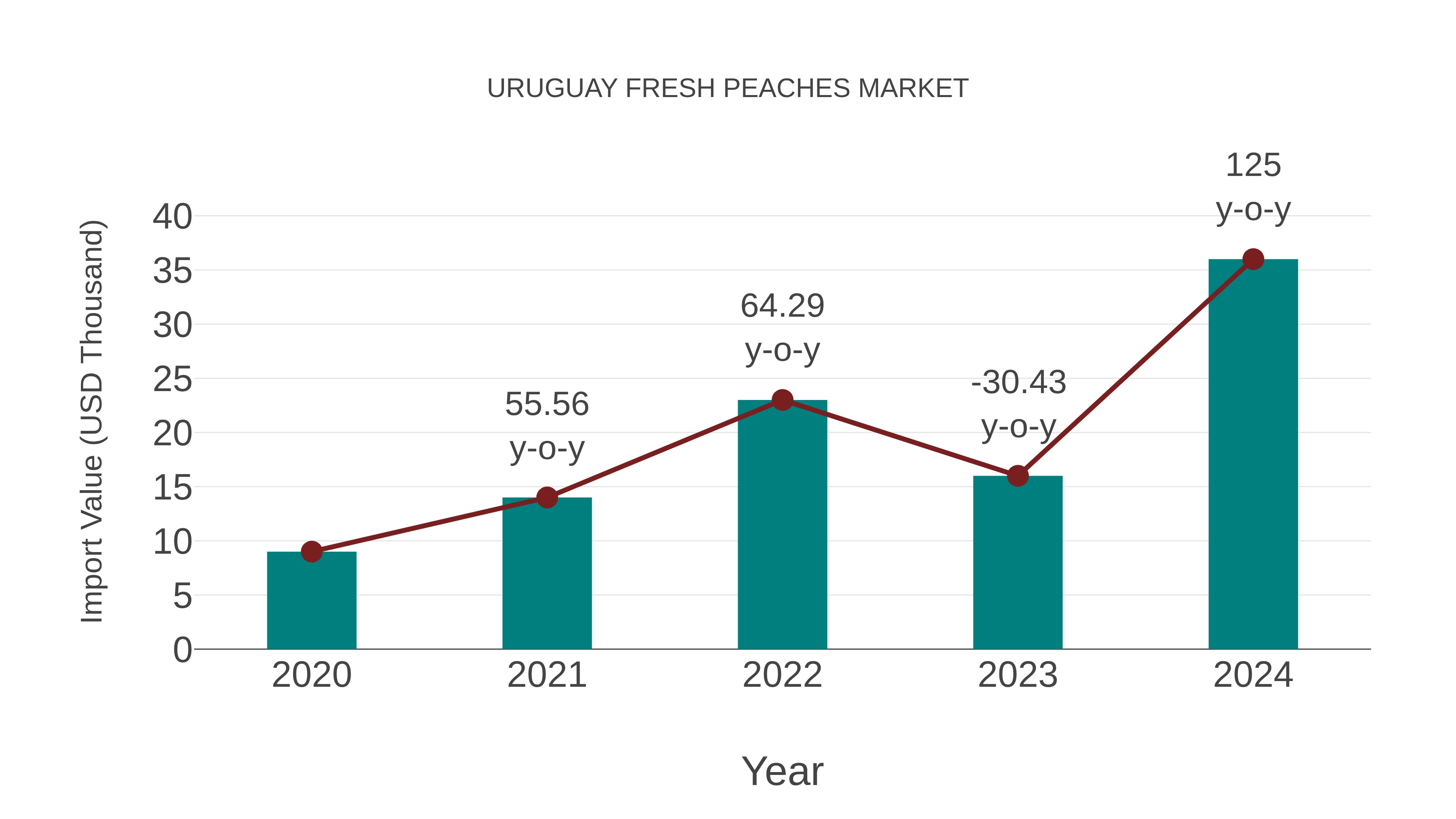  Uruguay Fresh Peaches Market: Import Trend Analysis