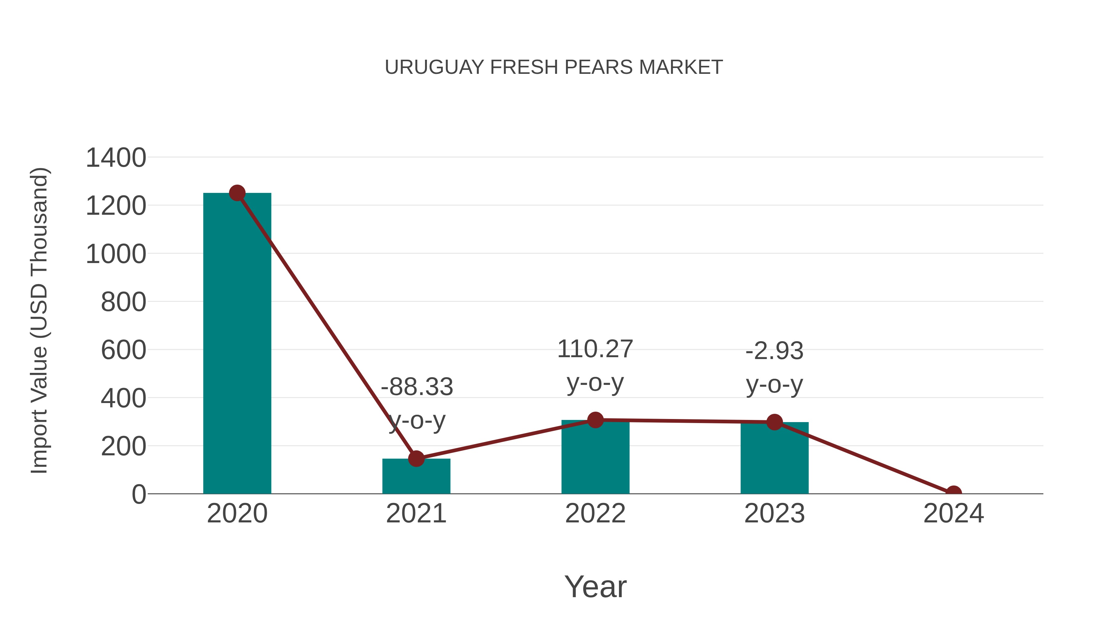  Uruguay Fresh Pears Market: Import Trend Analysis