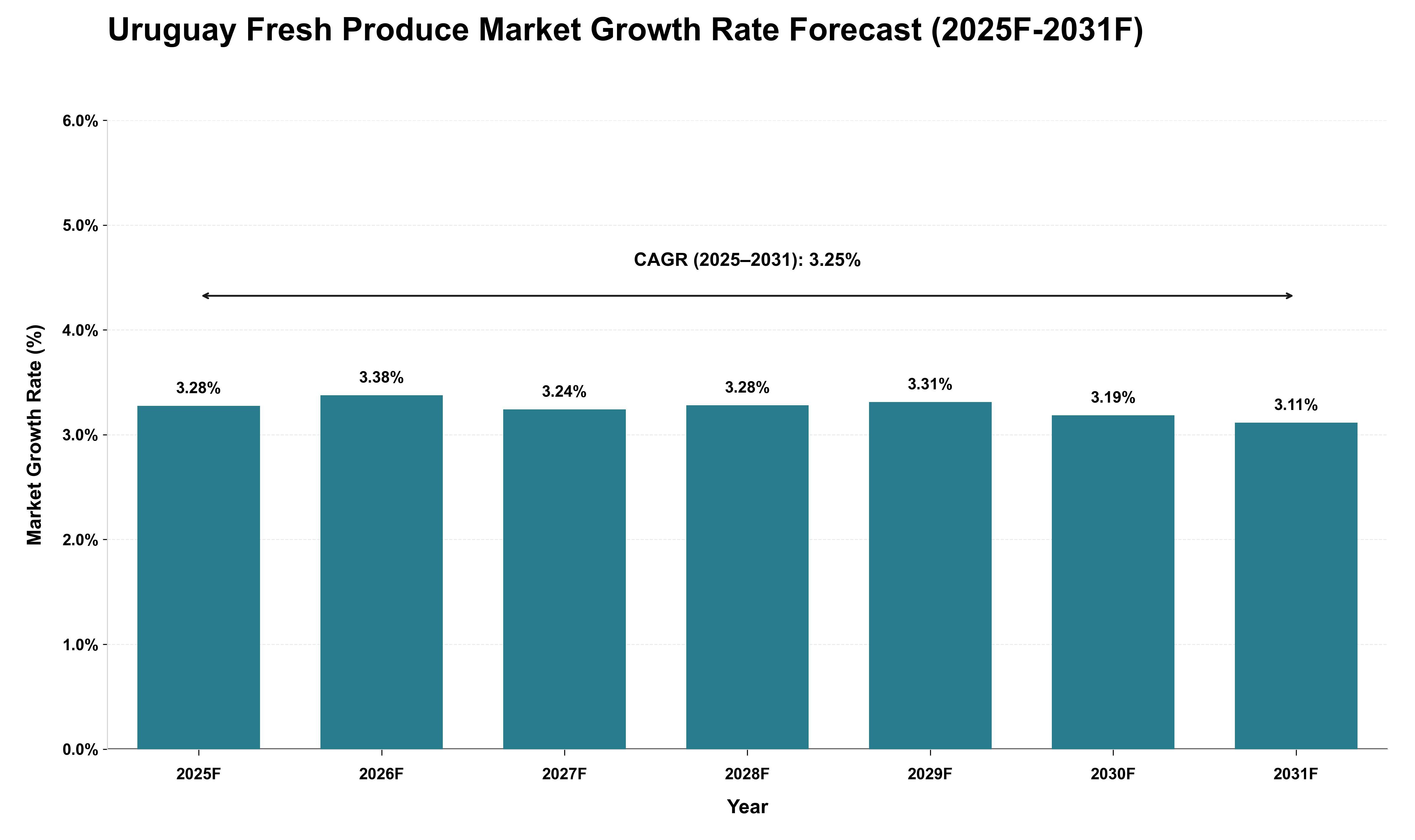 Uruguay Fresh Produce Market Growth Rate Analysis (2025 - 2031)