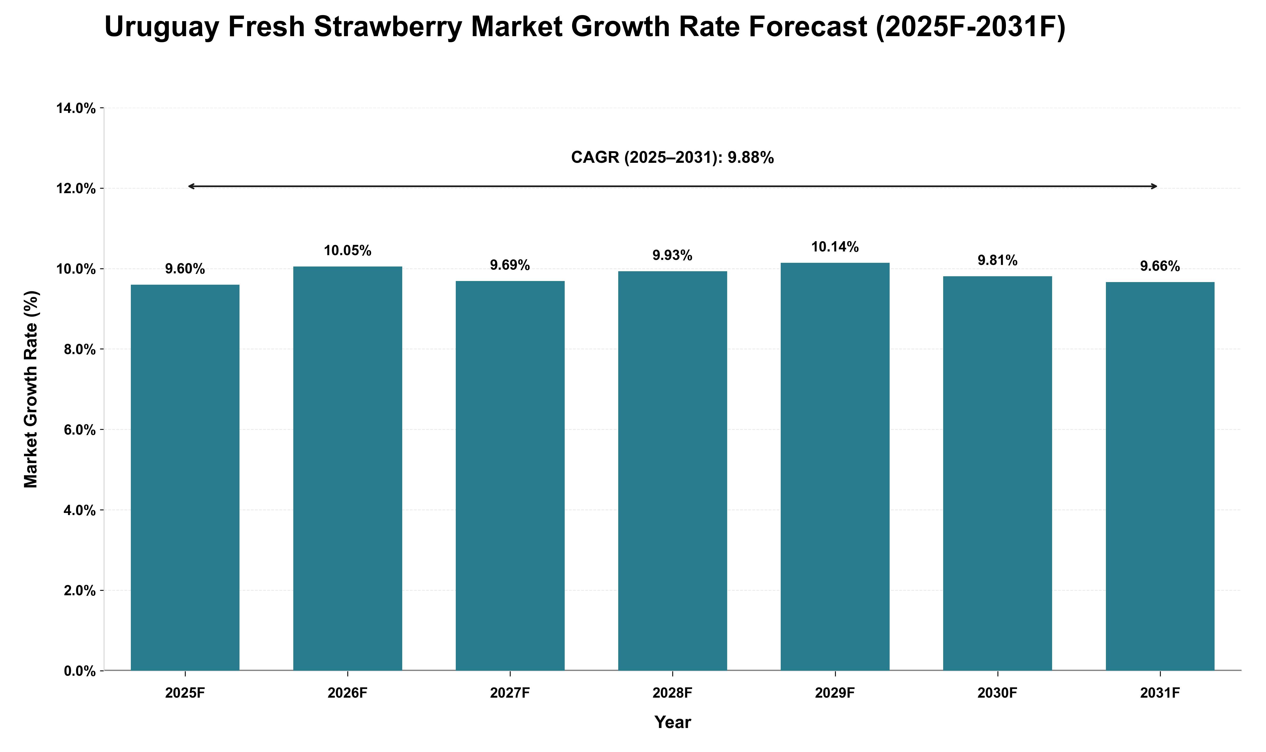 Uruguay Fresh Strawberry Market Growth Rate Analysis (2025 - 2031)