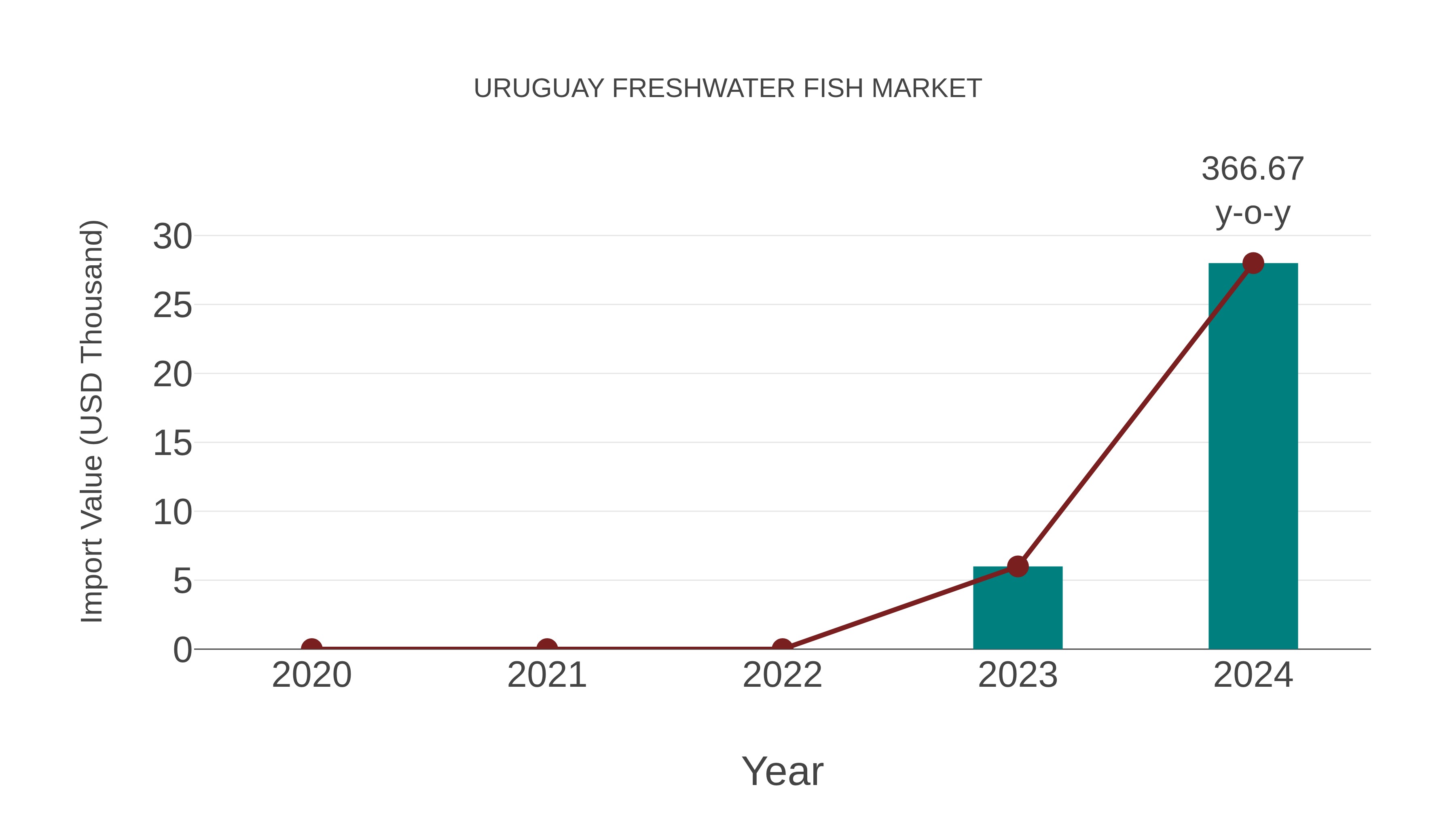 Uruguay Freshwater Fish Market Competition 2023