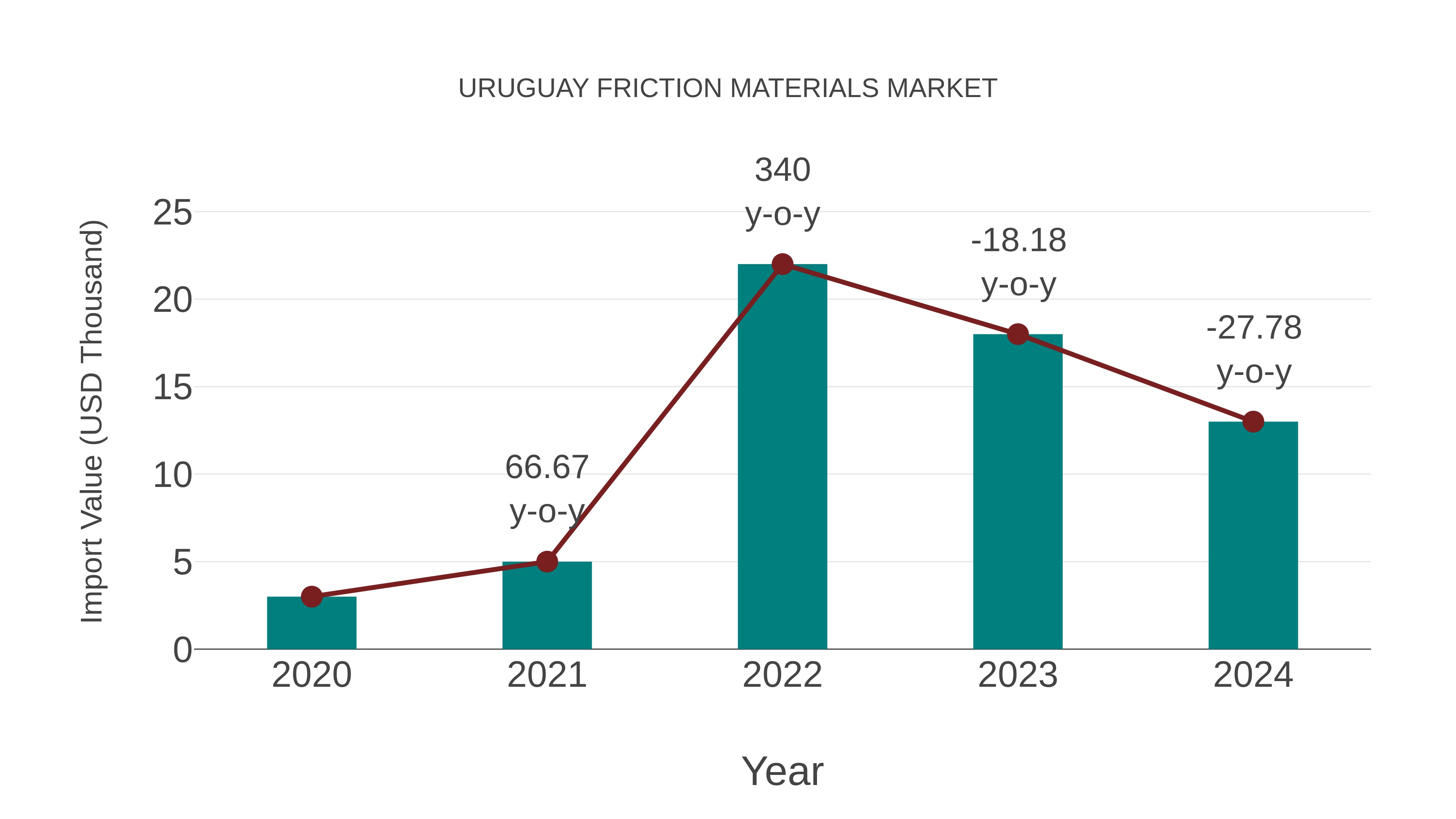  Uruguay Friction Materials Market: Import Trend Analysis