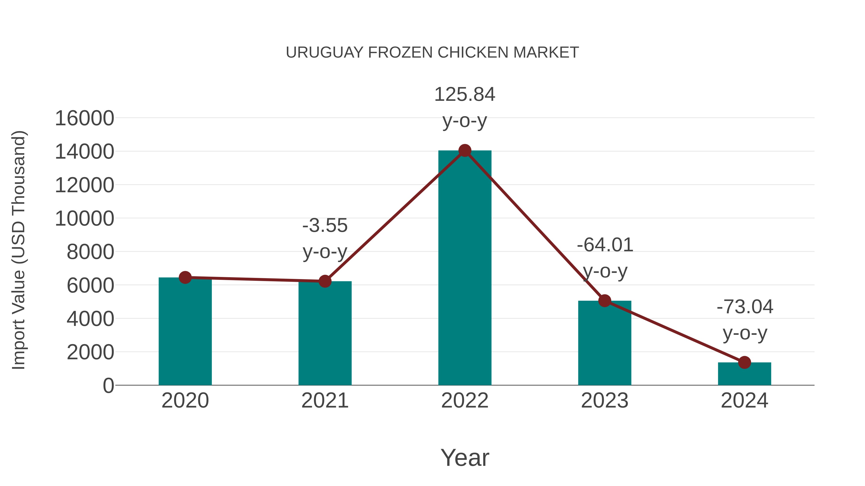  Uruguay Frozen Chicken Market: Import Trend Analysis