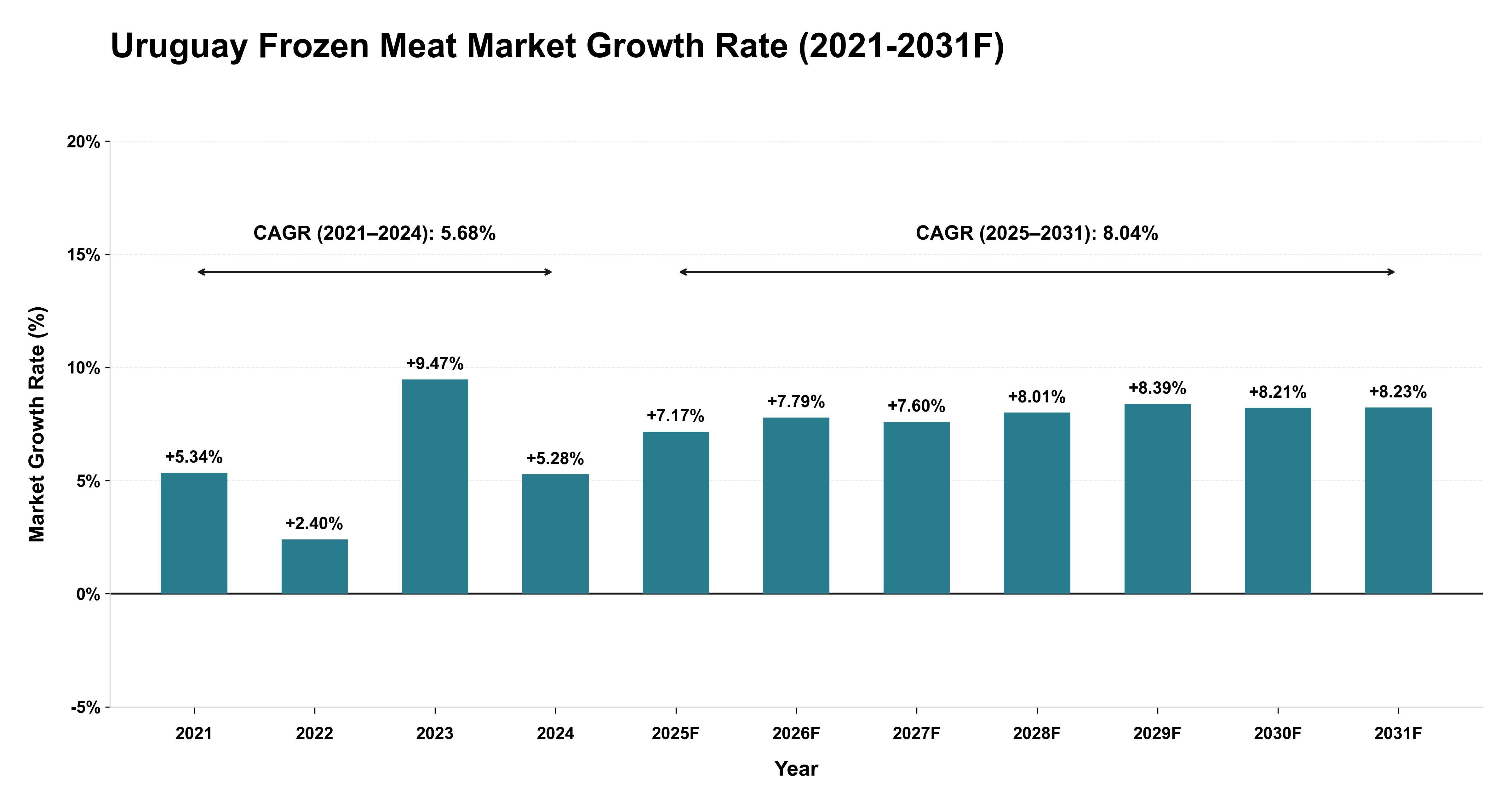 Uruguay Frozen Meat Market Year-wise Growth Rate (2021-2031F)