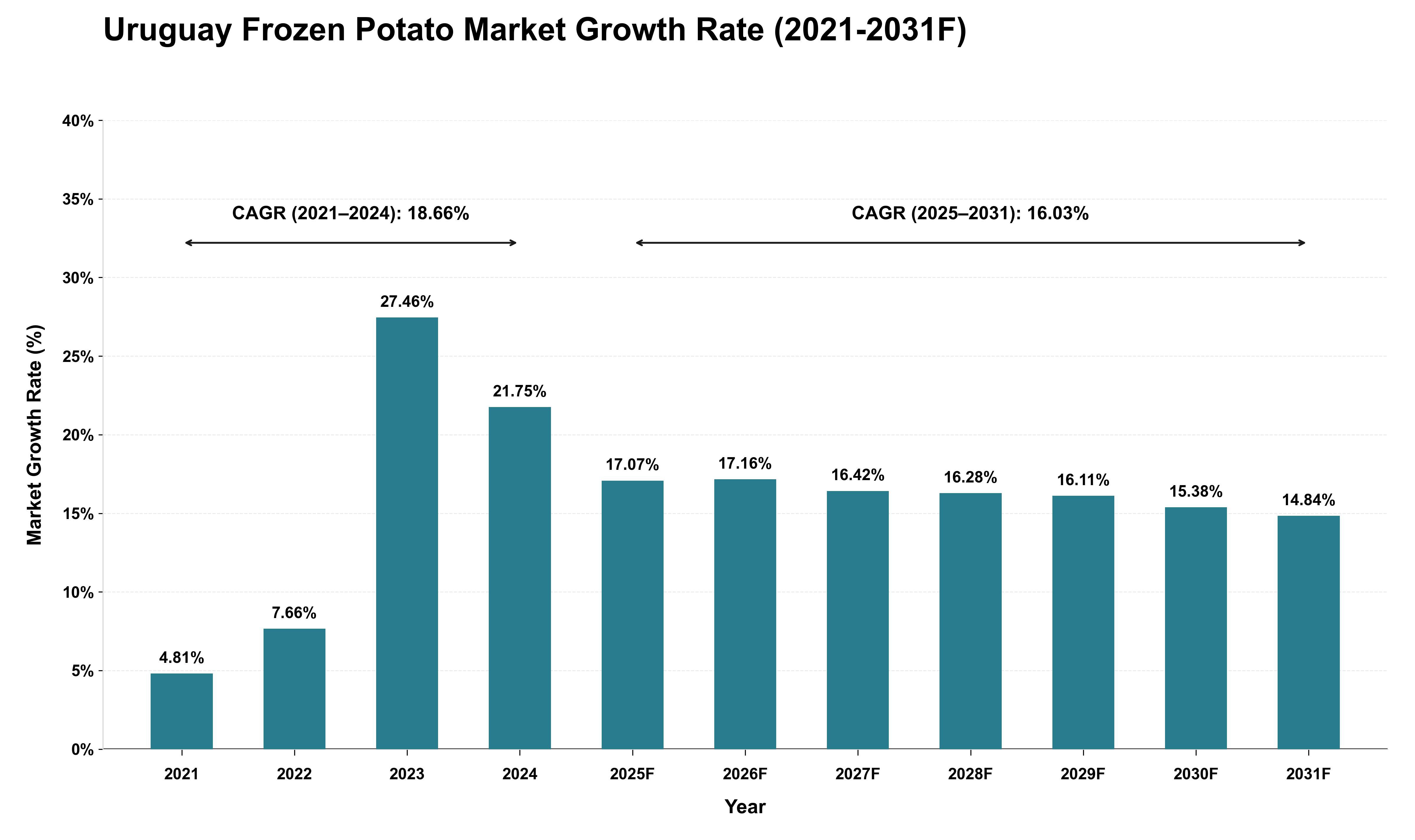 Uruguay Frozen Potato Market Growth Rate Analysis (2021 - 2031)