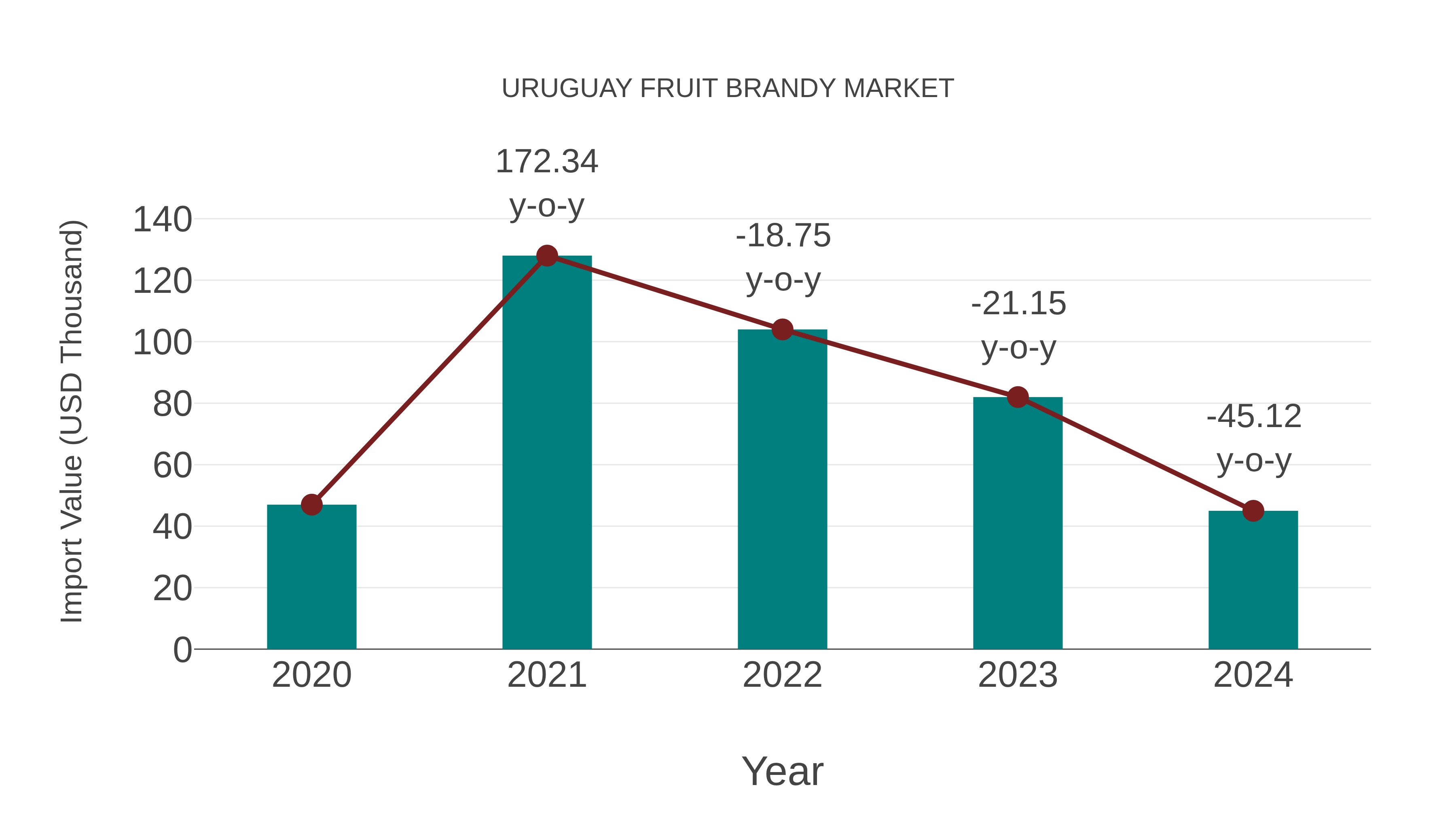  Uruguay Fruit Brandy Market: Import Trend Analysis