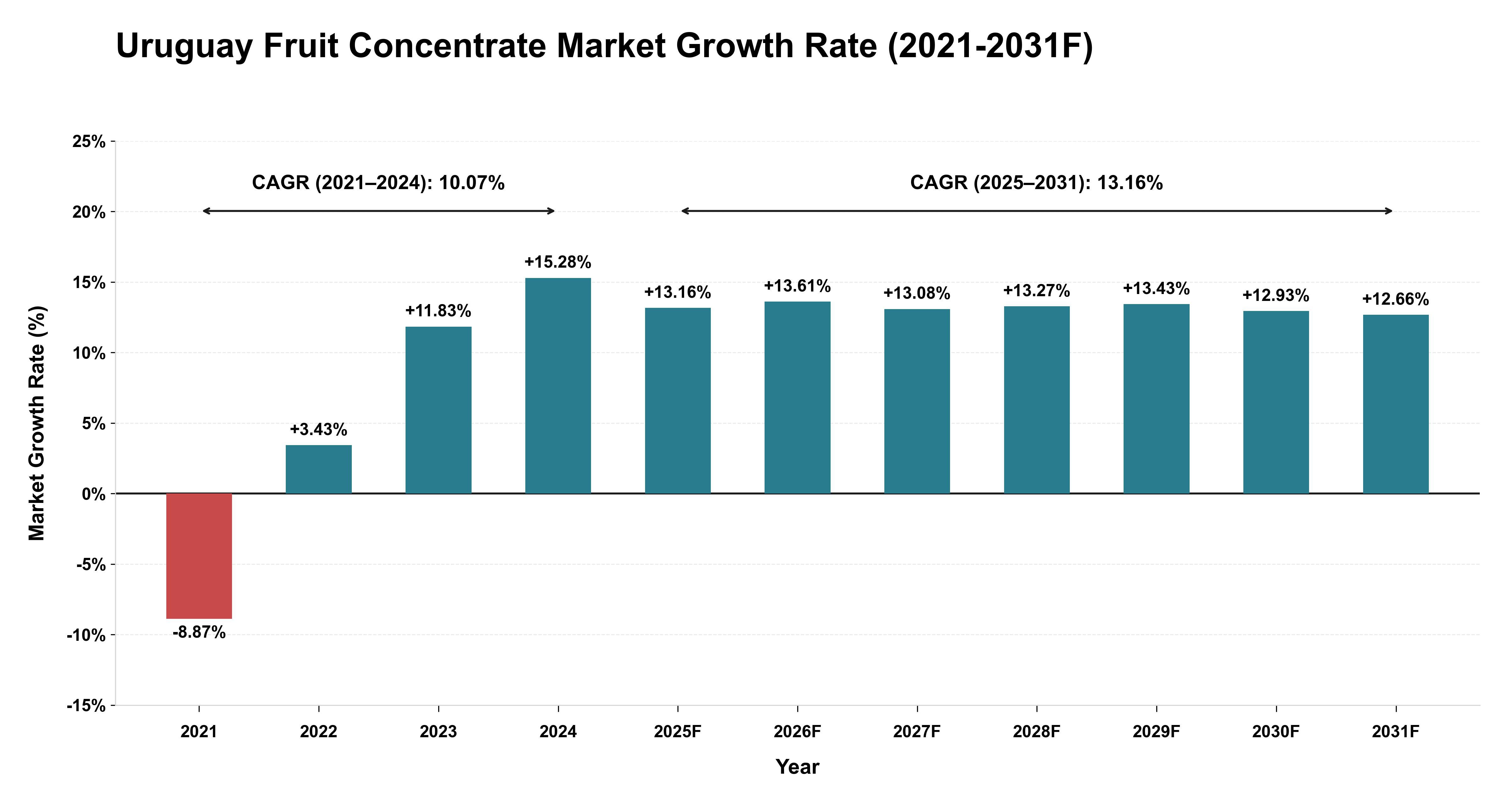 Uruguay Fruit Concentrate Market Year-wise Growth Rate (2021-2031F)