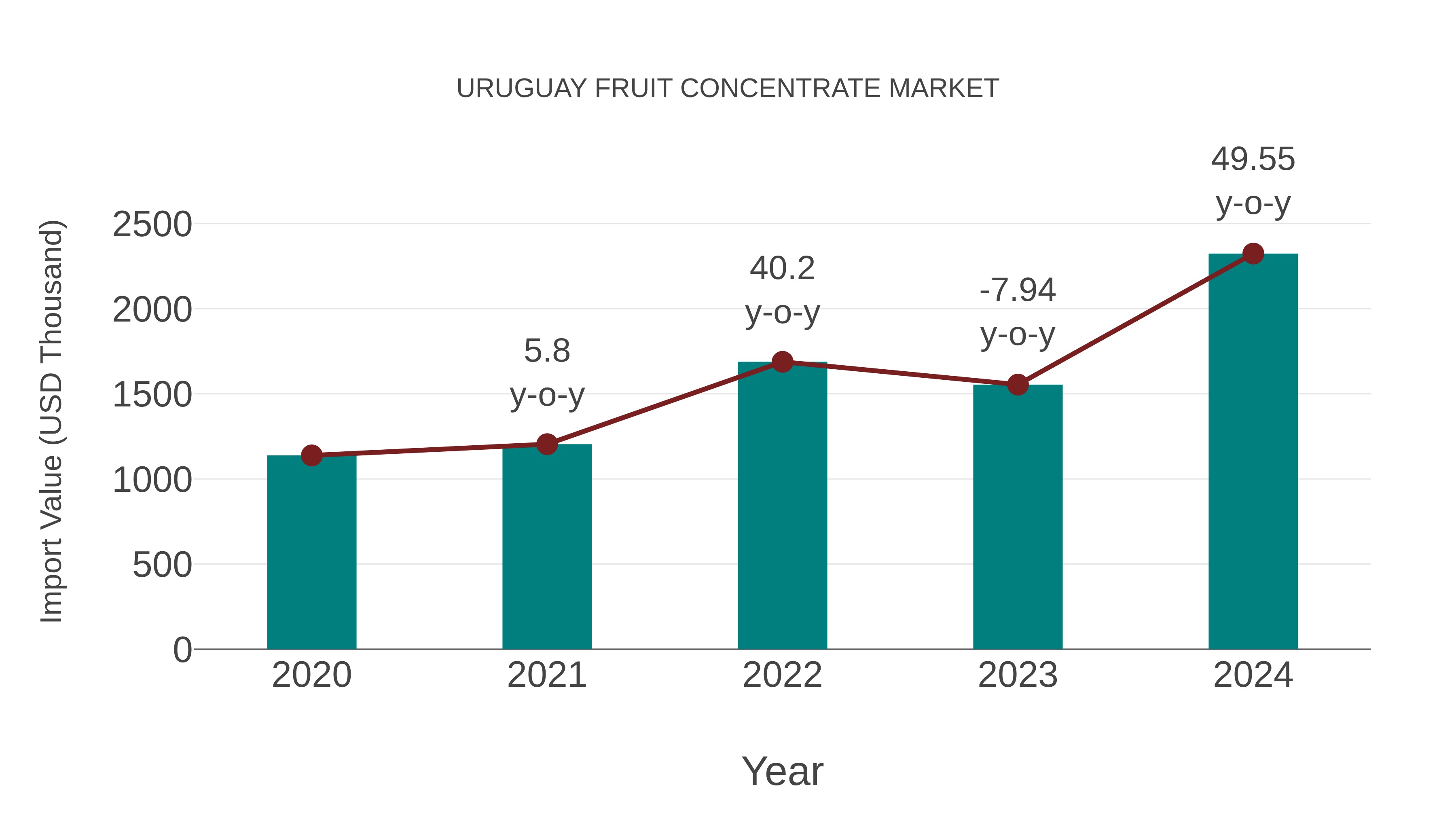 Uruguay Fruit Concentrate Market: Import Trend Analysis