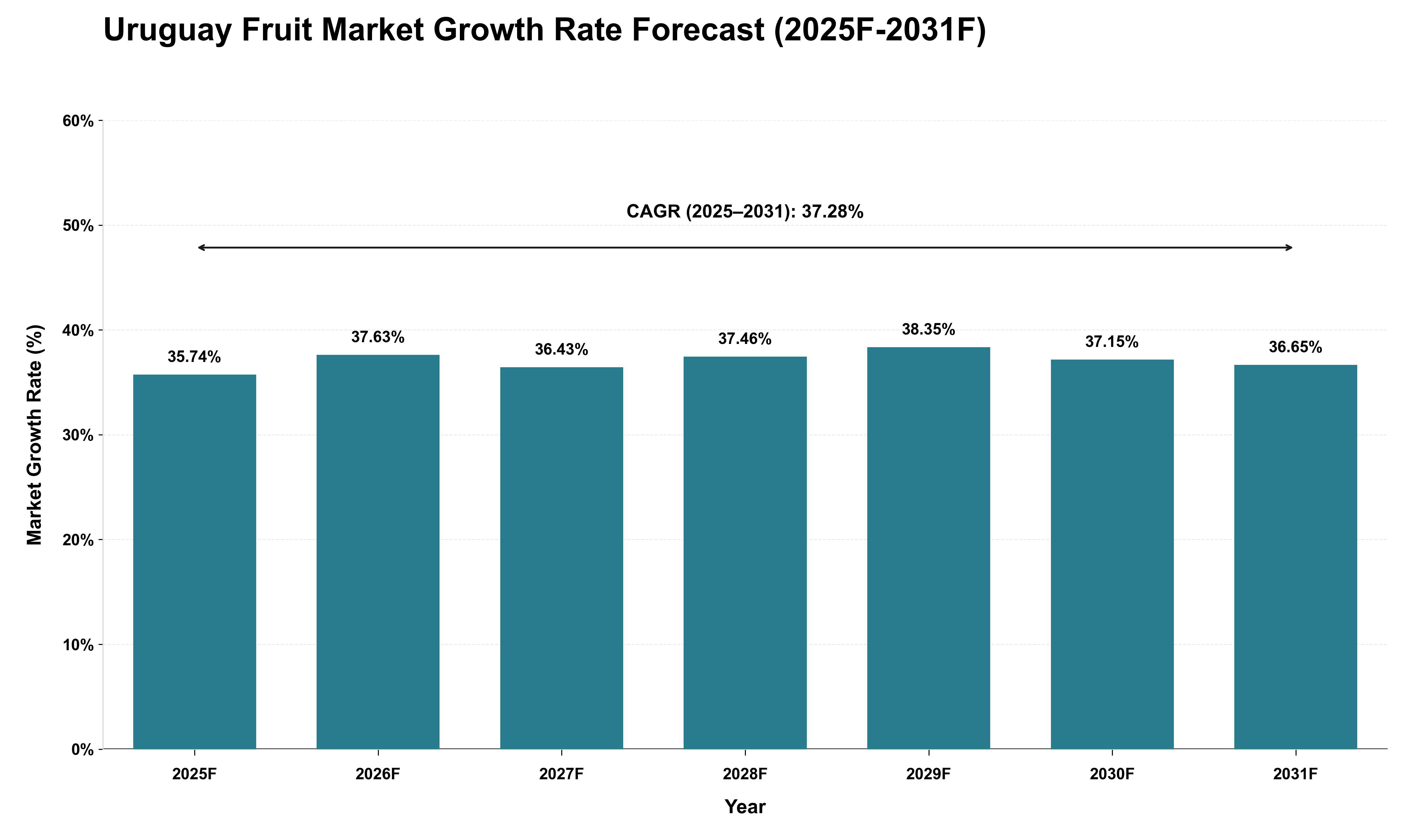 Uruguay Fruit Market Growth Rate Analysis (2025 - 2031)