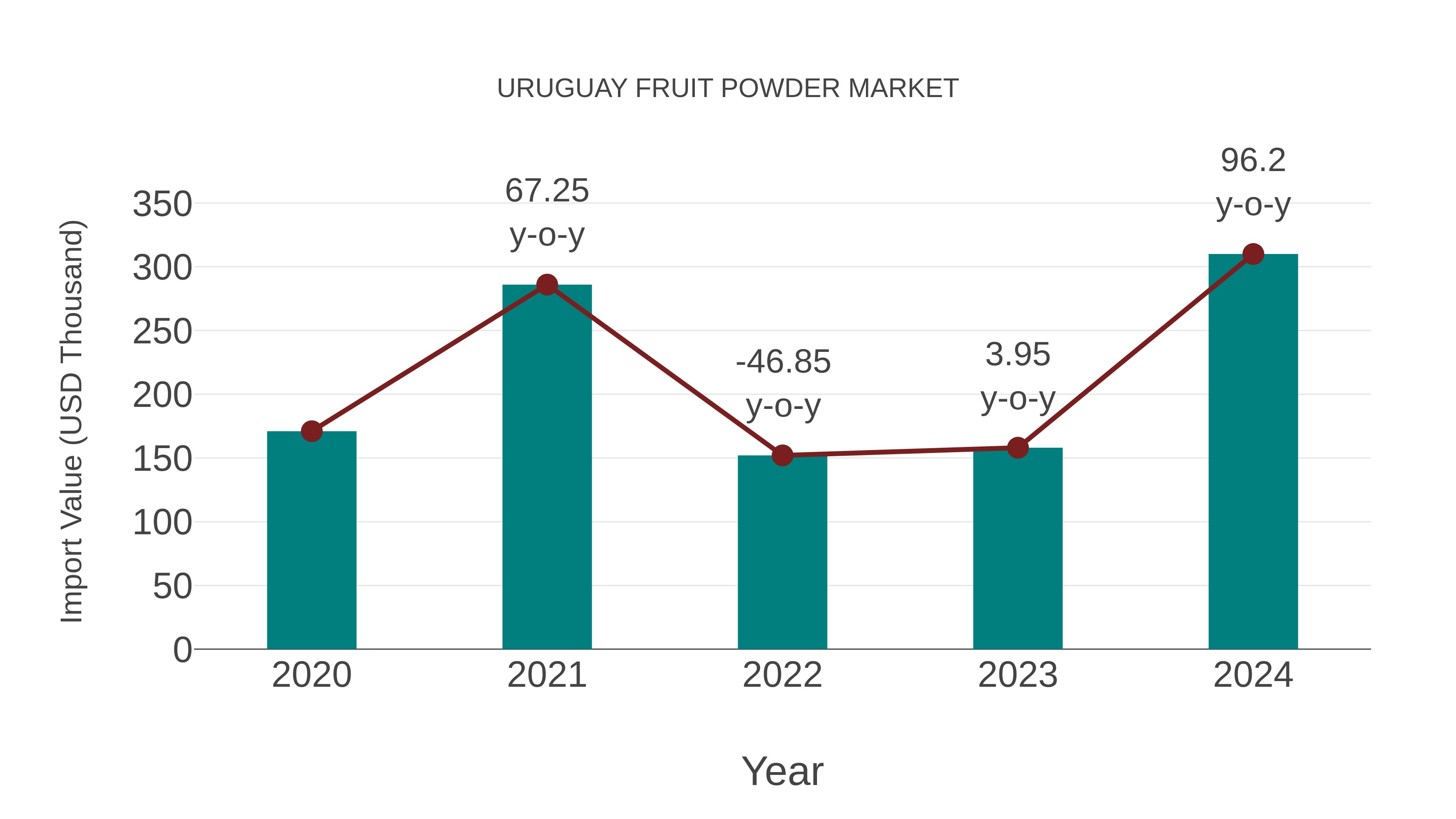  Uruguay Fruit Powder Market: Import Trend Analysis